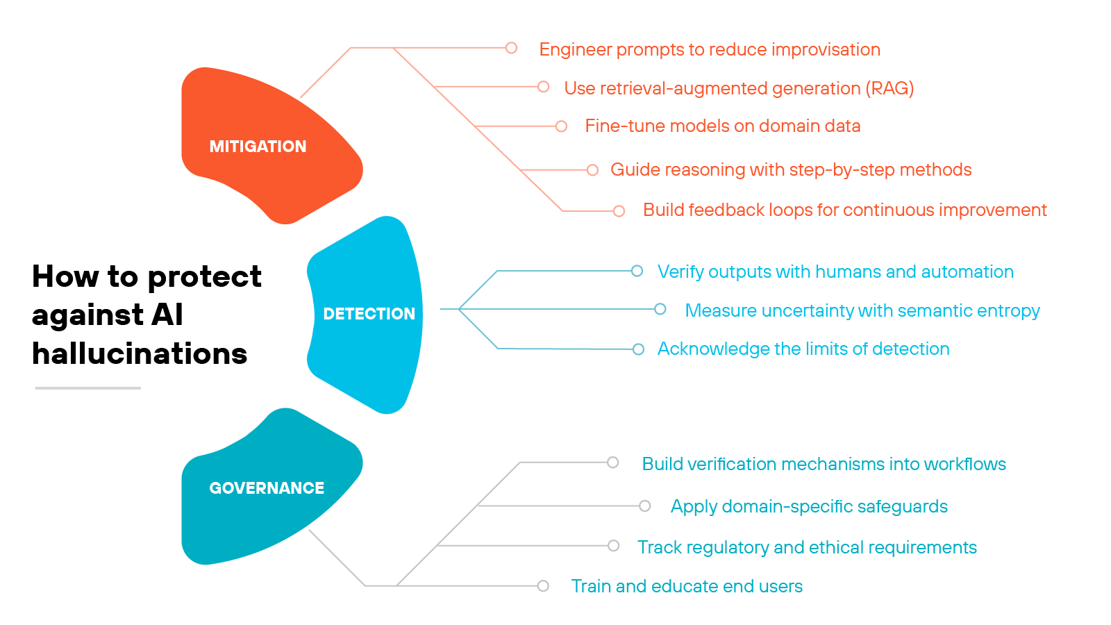 Diagram titled 'How to protect against AI hallucinations' displaying three curved, colored segments labeled Mitigation, Detection, and Governance, each with corresponding action items branching to the right. The orange Mitigation segment includes five items: 'Engineer prompts to reduce improvisation,' 'Use retrieval-augmented generation (RAG),' 'Fine-tune models on domain data,' 'Guide reasoning with step-by-step methods,' and 'Build feedback loops for continuous improvement.' The blue Detection segment lists three items: 'Verify outputs with humans and automation,' 'Measure uncertainty with semantic entropy,' and 'Acknowledge the limits of detection.' The dark teal Governance segment lists four items: 'Build verification mechanisms into workflows,' 'Apply domain-specific safeguards,' 'Track regulatory and ethical requirements,' and 'Train and educate end users.'