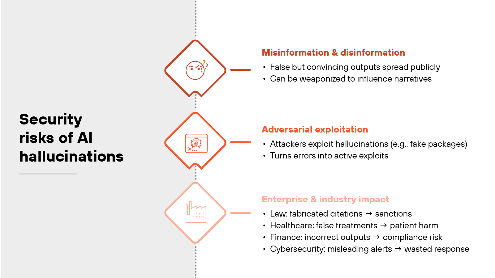 Diagram titled 'Security risks of AI hallucinations' showing three stacked diamond-shaped icons aligned vertically with accompanying text on the right. The first icon contains a head with a question mark and corresponds to the section 'Misinformation & disinformation,' which lists two points: 'False but convincing outputs spread publicly' and 'Can be weaponized to influence narratives.' The second icon shows a bug symbol and corresponds to 'Adversarial exploitation,' listing 'Attackers exploit hallucinations (e.g., fake packages)' and 'Turns errors into active exploits.' The third icon depicts a factory and corresponds to 'Enterprise & industry impact,' listing four subpoints: 'Law: fabricated citations → sanctions,' 'Healthcare: false treatments → patient harm,' 'Finance: incorrect outputs → compliance risk,' and 'Cybersecurity: misleading alerts → wasted response.'