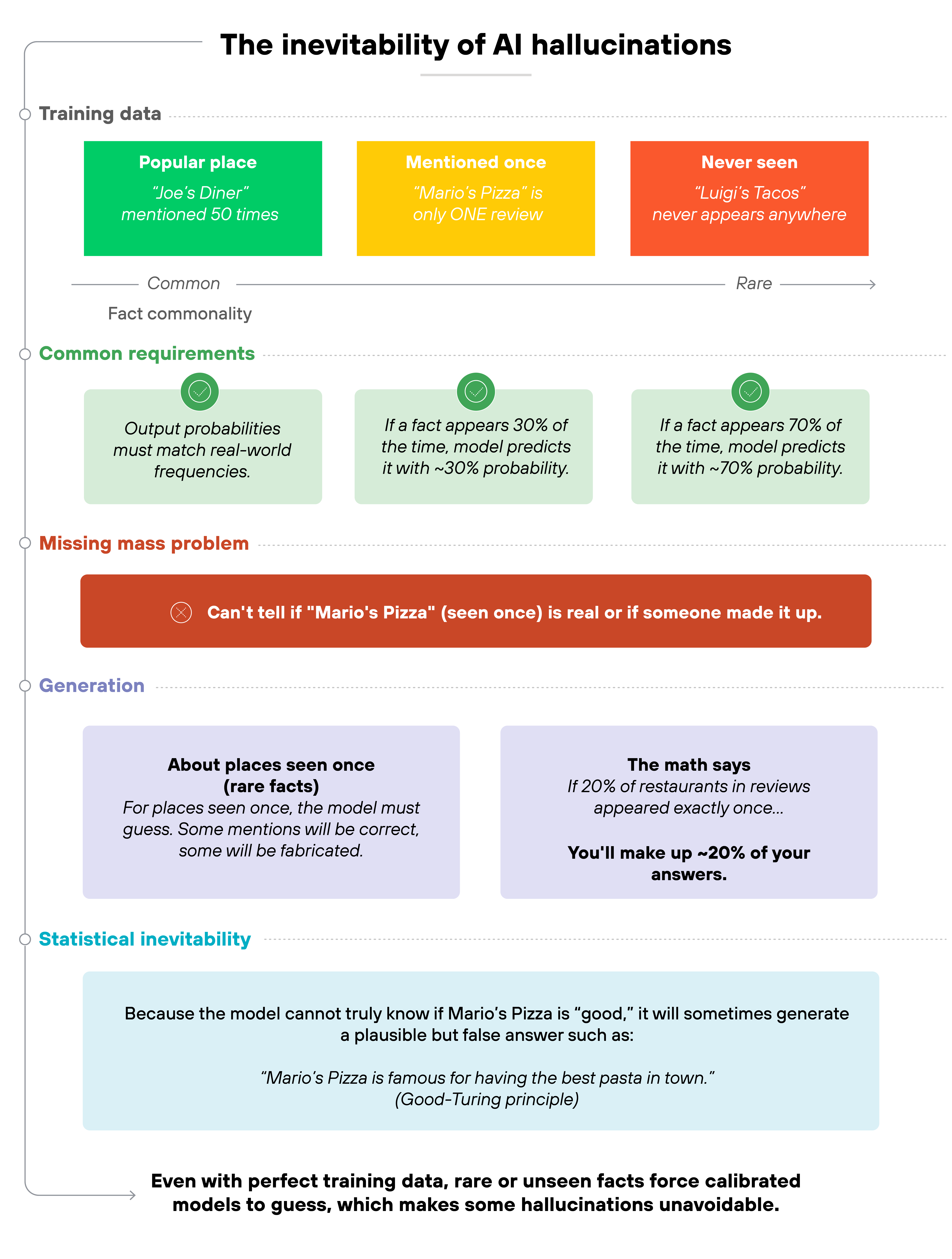 Flow diagram titled 'The inevitability of AI hallucinations' illustrating why some hallucinations are mathematically unavoidable. The diagram is divided into five labeled sections: Training data, Common requirements, Missing mass problem, Generation, and Statistical inevitability. In the first section, three colored boxes represent different data frequencies: a green box labeled 'Popular place' with the example 'Joe's Diner mentioned 50 times,' a yellow box labeled 'Mentioned once' with 'Mario's Pizza is only one review,' and a red box labeled 'Never seen' with 'Luigi's Tacos never appears anywhere.' A horizontal line labeled 'Fact commonality' ranges from 'Common' on the left to 'Rare' on the right. The second section, 'Common requirements,' shows three green boxes explaining probability alignment: 'Output probabilities must match real-world frequencies,' 'If a fact appears 30% of the time, model predicts it with ~30% probability,' and 'If a fact appears 70% of the time, model predicts it with ~70% probability.' The third section, 'Missing mass problem,' includes a red box reading 'Can't tell if 'Mario's Pizza' (seen once) is real or if someone made it up.' The fourth section, 'Generation,' has two purple boxes: one labeled 'About places seen once (rare facts)' describing how models must guess facts, and one labeled 'The math says' explaining that if 20% of restaurants appear once, the model will fabricate about 20% of its answers. The fifth section, 'Statistical inevitability,' shows a blue box explaining that because the model cannot verify facts, it may generate plausible but false statements, followed by an example in italics: 'Mario's Pizza is famous for having the best pasta in town' (Good-Turing principle). A bold black line at the bottom states: 'Even with perfect training data, rare or unseen facts force calibrated models to guess, which makes some hallucinations unavoidable.'