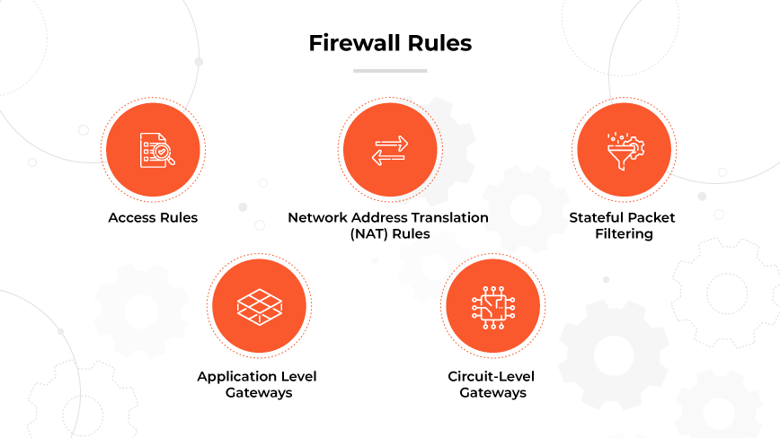 5 firewall rule types with icons: Access, NAT, Packet Filtering, App-Level, and Circuit-Level Gateways.