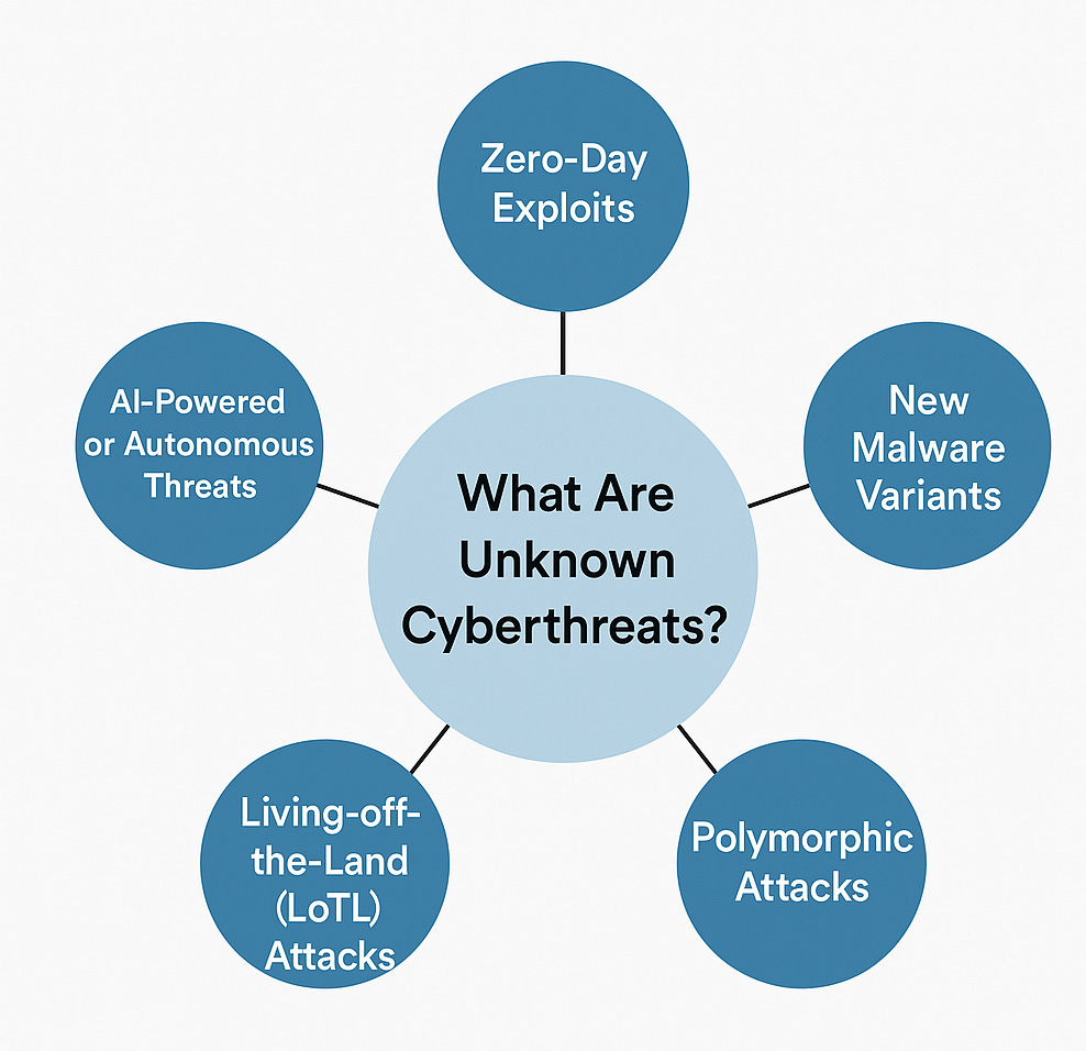 What Are Unknown Cyberthreats? A 2D digital diagram centered on the question "What are Unknown Cyberthreats?" with five surrounding labeled sections: Zero-Day Exploits, New Malware Variants, Polymorphic Attacks, AI-Powered Threats, and Living-off-the-Land (LotL) Attacks.