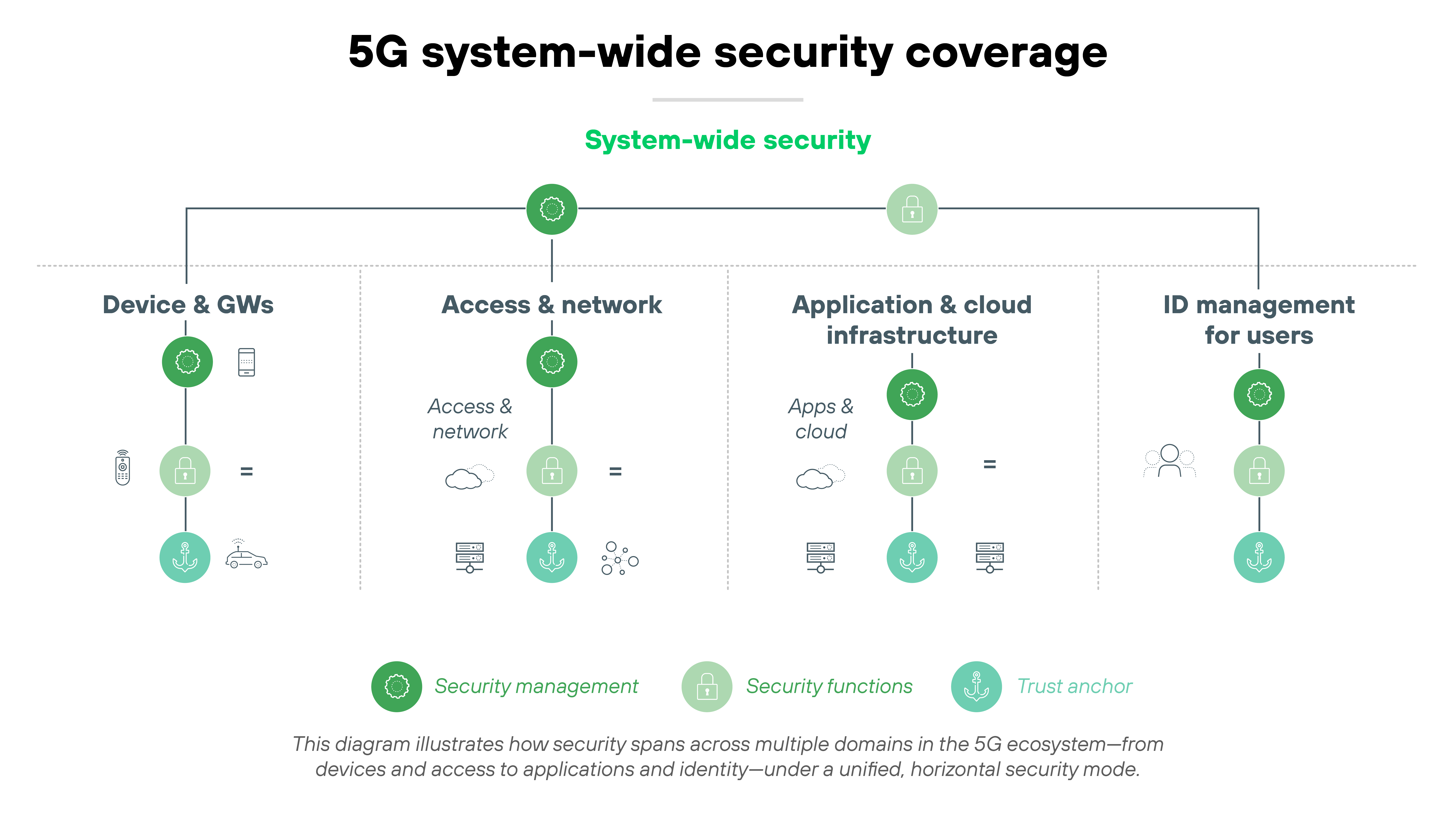 Diagram titled '5G system-wide security coverage' shows a horizontal line labeled 'System-wide security' that connects four vertical columns representing security domains: 'Device & GWs,' 'Access & network,' 'Application & cloud infrastructure,' and 'ID management for users.' Each column is topped with a green circle icon denoting 'security management' and descends into a vertical grouping of three stacked icons. In the 'Device & GWs' column, the stack includes a mobile device, router, and gateway icon. In 'Access & network,' the icons depict a cell tower, globe with arrows, and computer monitor. The 'Application & cloud infrastructure' column contains icons of a cloud, application window, and server rack. 'ID management for users' includes icons of user avatars and a shield. A legend along the bottom identifies three icon types: dark green for 'security management,' medium green for 'security functions,' and teal for 'trust anchor.' A footnote states that the diagram illustrates how security spans across multiple domains in the 5G ecosystem under a unified horizontal security model. Diagram titled '5G system-wide security coverage' shows a horizontal line labeled 'System-wide security' that connects four vertical columns representing security domains: 'Device & GWs,' 'Access & network,' 'Application & cloud infrastructure,' and 'ID management for users.' Each column is topped with a green circle icon denoting 'security management' and descends into a vertical grouping of three stacked icons. In the 'Device & GWs' column, the stack includes a mobile device, router, and gateway icon. In 'Access & network,' the icons depict a cell tower, globe with arrows, and computer monitor. The 'Application & cloud infrastructure' column contains icons of a cloud, application window, and server rack. 'ID management for users' includes icons of user avatars and a shield. A legend along the bottom identifies three icon types: dark green for 'security management,' medium green for 'security functions,' and teal for 'trust anchor.' A footnote states that the diagram illustrates how security spans across multiple domains in the 5G ecosystem under a unified horizontal security model.