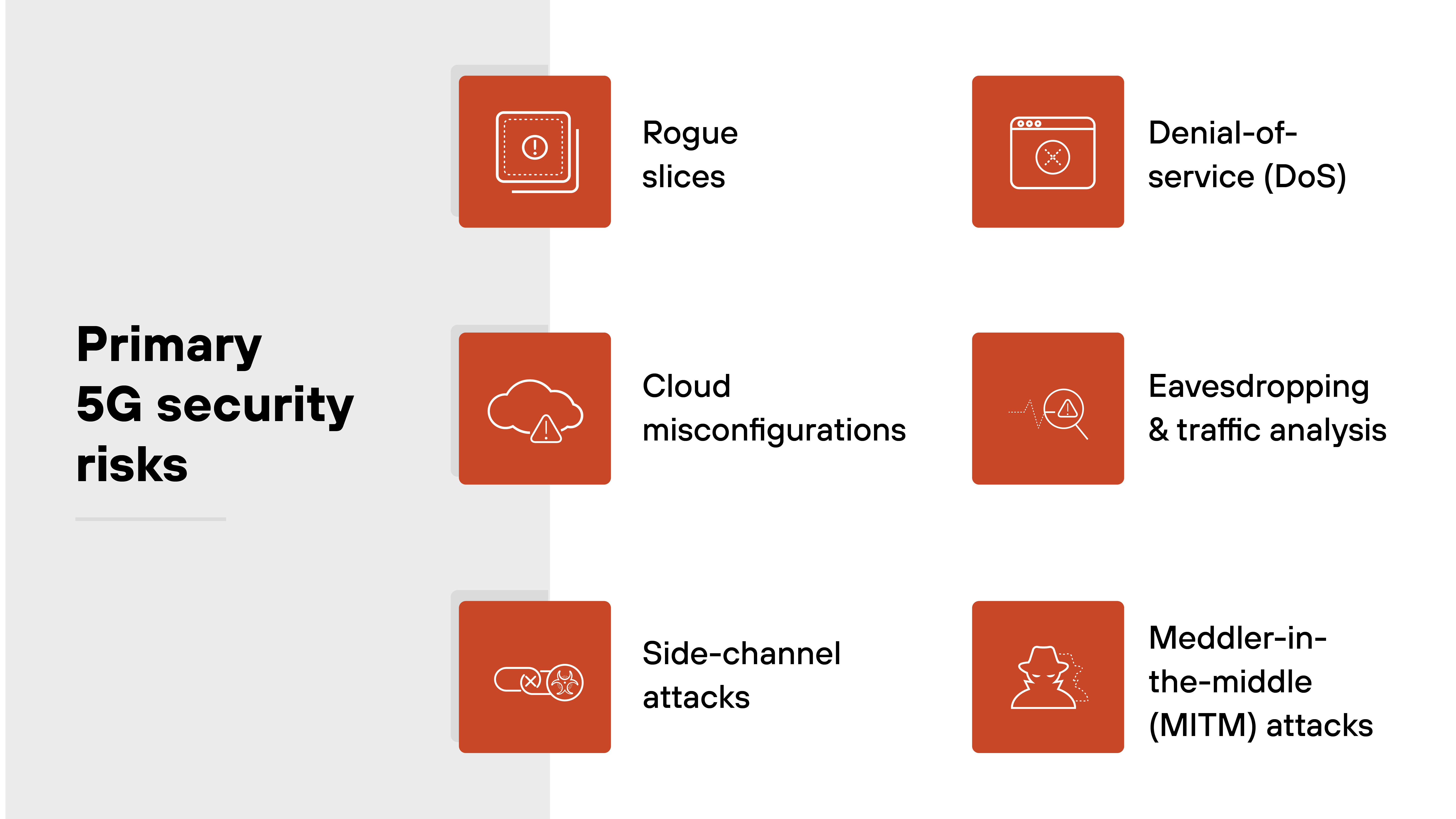 A labeled visual titled 'Primary 5G security risks' features six red-orange square icons with white line art arranged in two columns. On the left column, top to bottom, are: a processor chip icon labeled 'Rogue slices,' a cloud icon labeled 'Cloud misconfigurations,' and a processor with waveform icon labeled 'Side-channel attacks.' On the right column, top to bottom, are: a browser window icon labeled 'Denial-of-service (DoS),' a magnifying glass over signal waves icon labeled 'Eavesdropping & traffic analysis,' and a hacker silhouette icon labeled 'Meddler-in-the-middle (MITM) attacks.' All icons are aligned next to corresponding labels on a white background, with the section title in black bold text on a grey-shaded left panel. A labeled visual titled 'Primary 5G security risks' features six red-orange square icons with white line art arranged in two columns. On the left column, top to bottom, are: a processor chip icon labeled 'Rogue slices,' a cloud icon labeled 'Cloud misconfigurations,' and a processor with waveform icon labeled 'Side-channel attacks.' On the right column, top to bottom, are: a browser window icon labeled 'Denial-of-service (DoS),' a magnifying glass over signal waves icon labeled 'Eavesdropping & traffic analysis,' and a hacker silhouette icon labeled 'Meddler-in-the-middle (MITM) attacks.' All icons are aligned next to corresponding labels on a white background, with the section title in black bold text on a grey-shaded left panel.