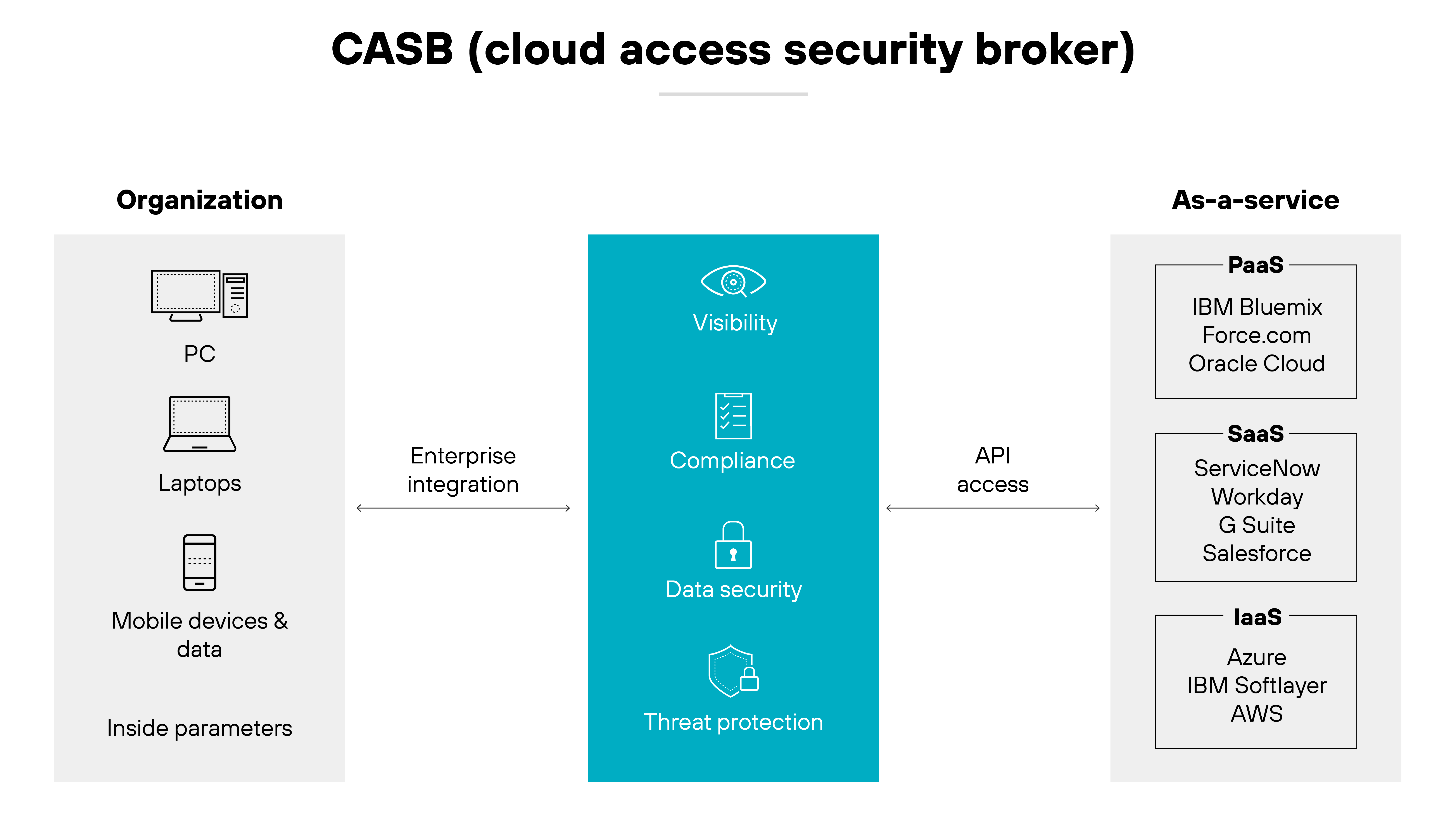 Cloud Access Security Broker (CASB) architecture diagram in a three-column format; on the left, the Organization column shows icons for PCs, laptops, and mobile devices & data, suggesting the internal assets protected by the CASB, with an arrow labeled Enterprise Integration pointing towards the middle column which is highlighted in teal to denote the CASB's central functionalities including Visibility, Compliance, Data Security, and Threat Protection, each represented by an intuitive icon such as an eye for visibility and a shield for data security; the right column, labeled As-a-Service, lists different cloud services the CASB interfaces with, including PaaS with IBM Bluemix and Oracle Cloud, SaaS with ServiceNow and Salesforce, and IaaS with Azure and AWS, showing the CASB’s extensive integration capabilities across various cloud platforms. Cloud Access Security Broker (CASB) architecture diagram in a three-column format; on the left, the Organization column shows icons for PCs, laptops, and mobile devices & data, suggesting the internal assets protected by the CASB, with an arrow labeled Enterprise Integration pointing towards the middle column which is highlighted in teal to denote the CASB's central functionalities including Visibility, Compliance, Data Security, and Threat Protection, each represented by an intuitive icon such as an eye for visibility and a shield for data security; the right column, labeled As-a-Service, lists different cloud services the CASB interfaces with, including PaaS with IBM Bluemix and Oracle Cloud, SaaS with ServiceNow and Salesforce, and IaaS with Azure and AWS, showing the CASB’s extensive integration capabilities across various cloud platforms.