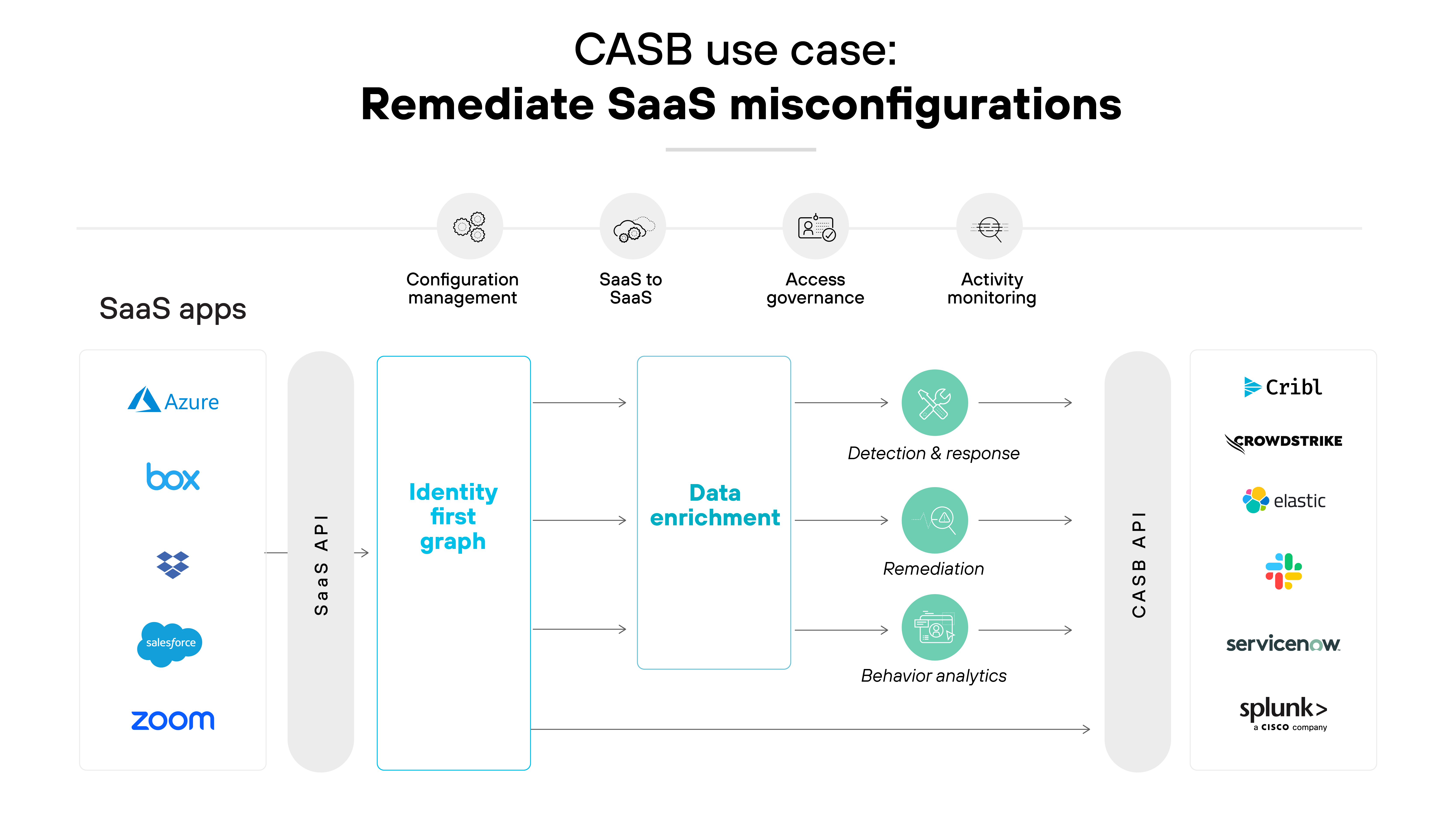 Architecture diagram titled CASB use case: Remediate SaaS misconfigurations, illustrating the process of managing misconfigurations in SaaS applications using a CASB system. The left side shows icons for SaaS apps like Azure, Box, and Zoom, linking to the first stage labeled Configuration management. This process flows into an Identity graph facilitated by a SaaS API, which feeds into Data enrichment that supports detailed Activity monitoring. The center highlights the crucial steps of Access governance and Detection & response, which lead to Remediation efforts and Behavior analytics. The right side connects to several data analytics services such as Cribl, Crowdstrike, Elastic, servicenow, and Splunk through a CASB API, emphasizing the integration of security and operational data to enhance SaaS application security. The diagram uses a mix of arrows and connecting lines to denote the flow of data and decision-making across different stages, structured horizontally across the image. Architecture diagram titled CASB use case: Remediate SaaS misconfigurations, illustrating the process of managing misconfigurations in SaaS applications using a CASB system. The left side shows icons for SaaS apps like Azure, Box, and Zoom, linking to the first stage labeled Configuration management. This process flows into an Identity graph facilitated by a SaaS API, which feeds into Data enrichment that supports detailed Activity monitoring. The center highlights the crucial steps of Access governance and Detection & response, which lead to Remediation efforts and Behavior analytics. The right side connects to several data analytics services such as Cribl, Crowdstrike, Elastic, servicenow, and Splunk through a CASB API, emphasizing the integration of security and operational data to enhance SaaS application security. The diagram uses a mix of arrows and connecting lines to denote the flow of data and decision-making across different stages, structured horizontally across the image.