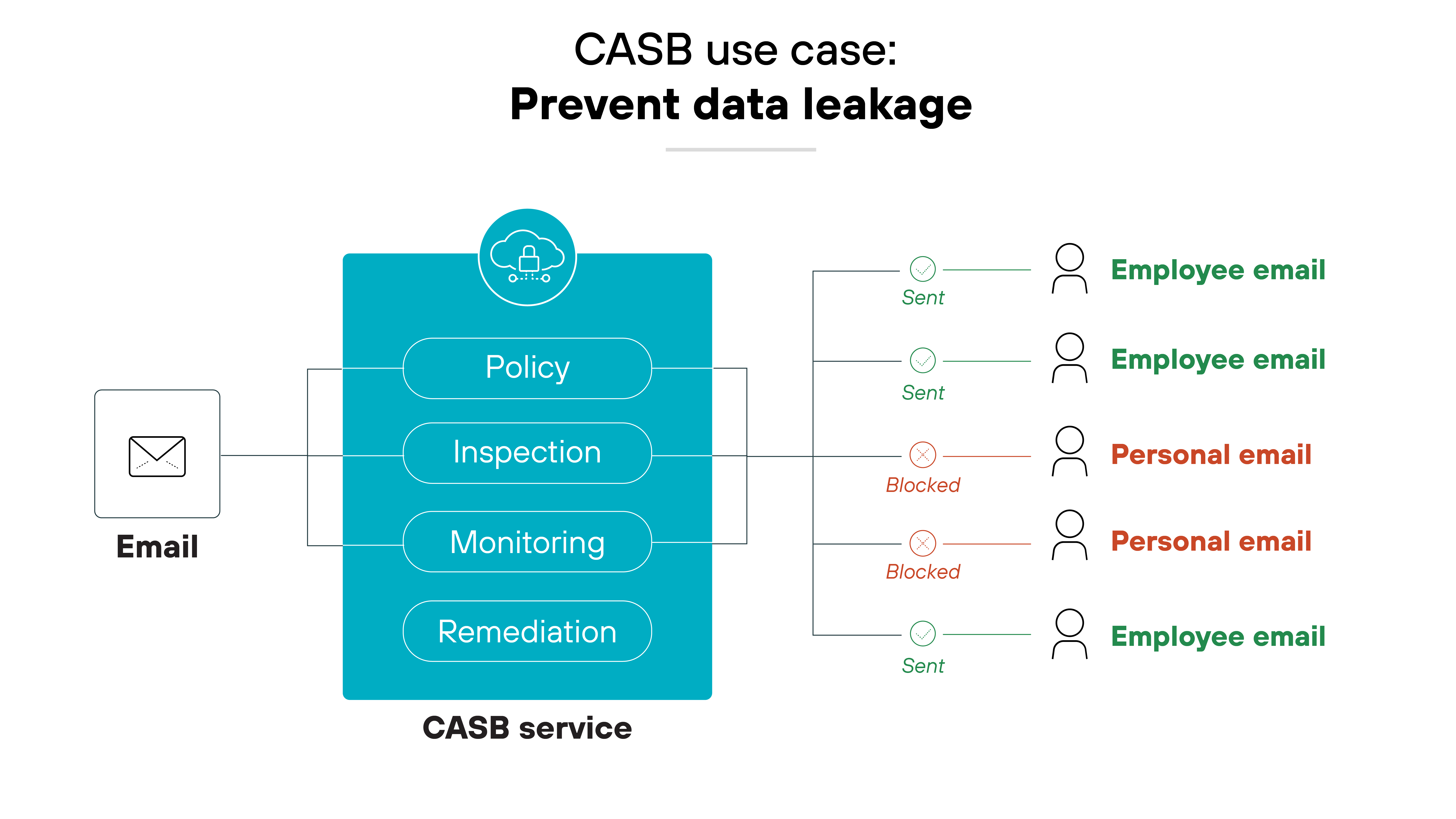 Architecture diagram depicting the CASB use case titled Prevent data leakage centered around a CASB service diagram in a large blue box subdivided into four sections labeled Policy, Inspection, Monitoring, and Remediation, each marked with specific icons. An envelope icon on the left signifies the data source as email, connecting to the CASB service, which oversees the security process. To the right, several icons representing 'Employee email' and 'Personal email' show lines marked 'Sent' or 'Blocked' indicating the email's status, demonstrating how the CASB manages and controls email flow to prevent unauthorized data transmission. Architecture diagram depicting the CASB use case titled Prevent data leakage centered around a CASB service diagram in a large blue box subdivided into four sections labeled Policy, Inspection, Monitoring, and Remediation, each marked with specific icons. An envelope icon on the left signifies the data source as email, connecting to the CASB service, which oversees the security process. To the right, several icons representing 'Employee email' and 'Personal email' show lines marked 'Sent' or 'Blocked' indicating the email's status, demonstrating how the CASB manages and controls email flow to prevent unauthorized data transmission.