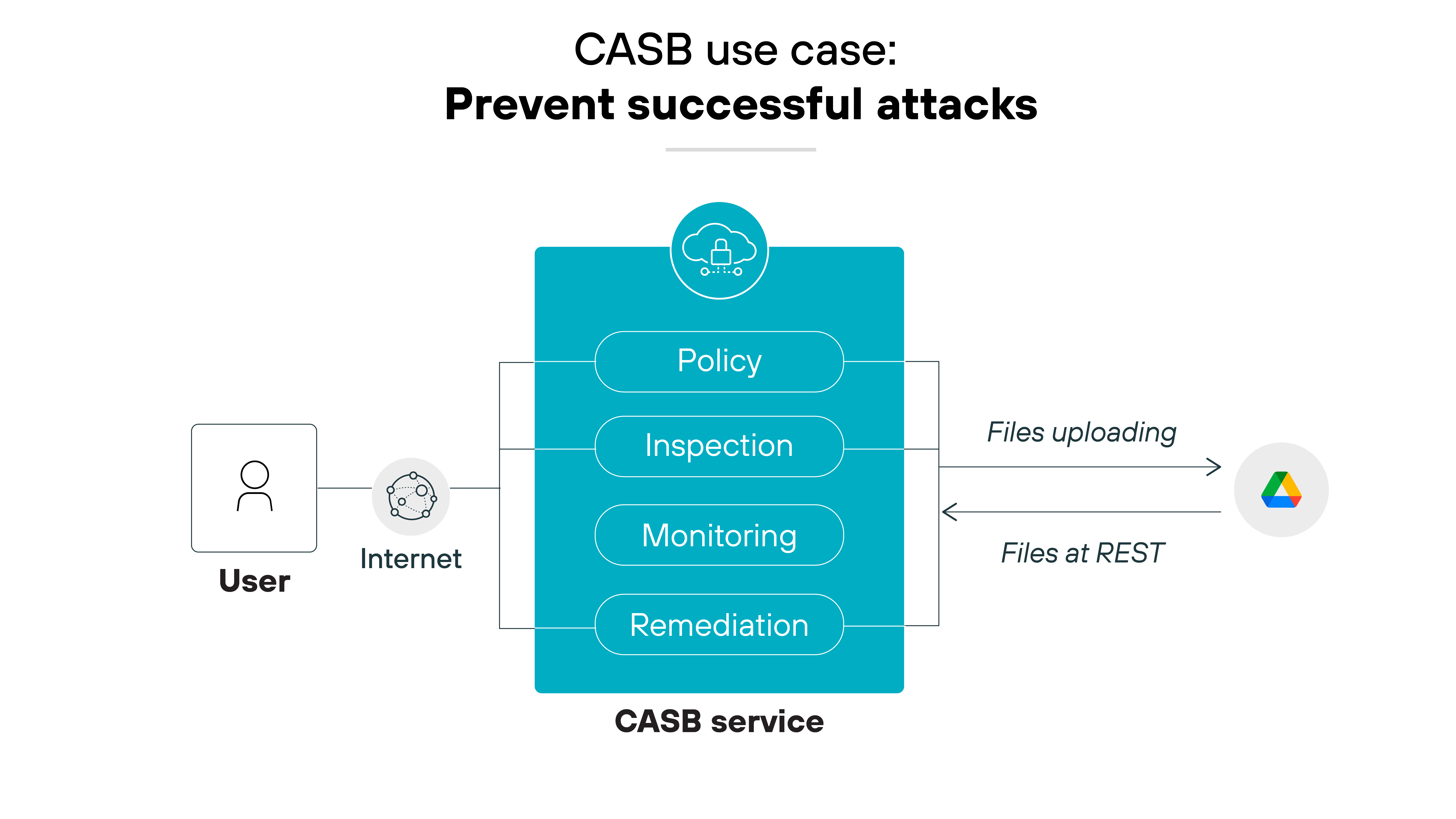 Architecture diagram illustrating the CASB use case titled Prevent successful attacks featuring a central blue box representing the CASB service divided into four interconnected sections labeled Policy, Inspection, Monitoring, and Remediation, each accompanied by distinct icons. On the left, an icon represents a user connected to the Internet, linked to the CASB service, which regulates data flow. To the right, the CASB service interacts with files in two states: 'Files uploading' and 'Files at REST', indicated by arrows showing the direction of data monitoring and protection to prevent successful cyber attacks. Architecture diagram illustrating the CASB use case titled Prevent successful attacks featuring a central blue box representing the CASB service divided into four interconnected sections labeled Policy, Inspection, Monitoring, and Remediation, each accompanied by distinct icons. On the left, an icon represents a user connected to the Internet, linked to the CASB service, which regulates data flow. To the right, the CASB service interacts with files in two states: 'Files uploading' and 'Files at REST', indicated by arrows showing the direction of data monitoring and protection to prevent successful cyber attacks.