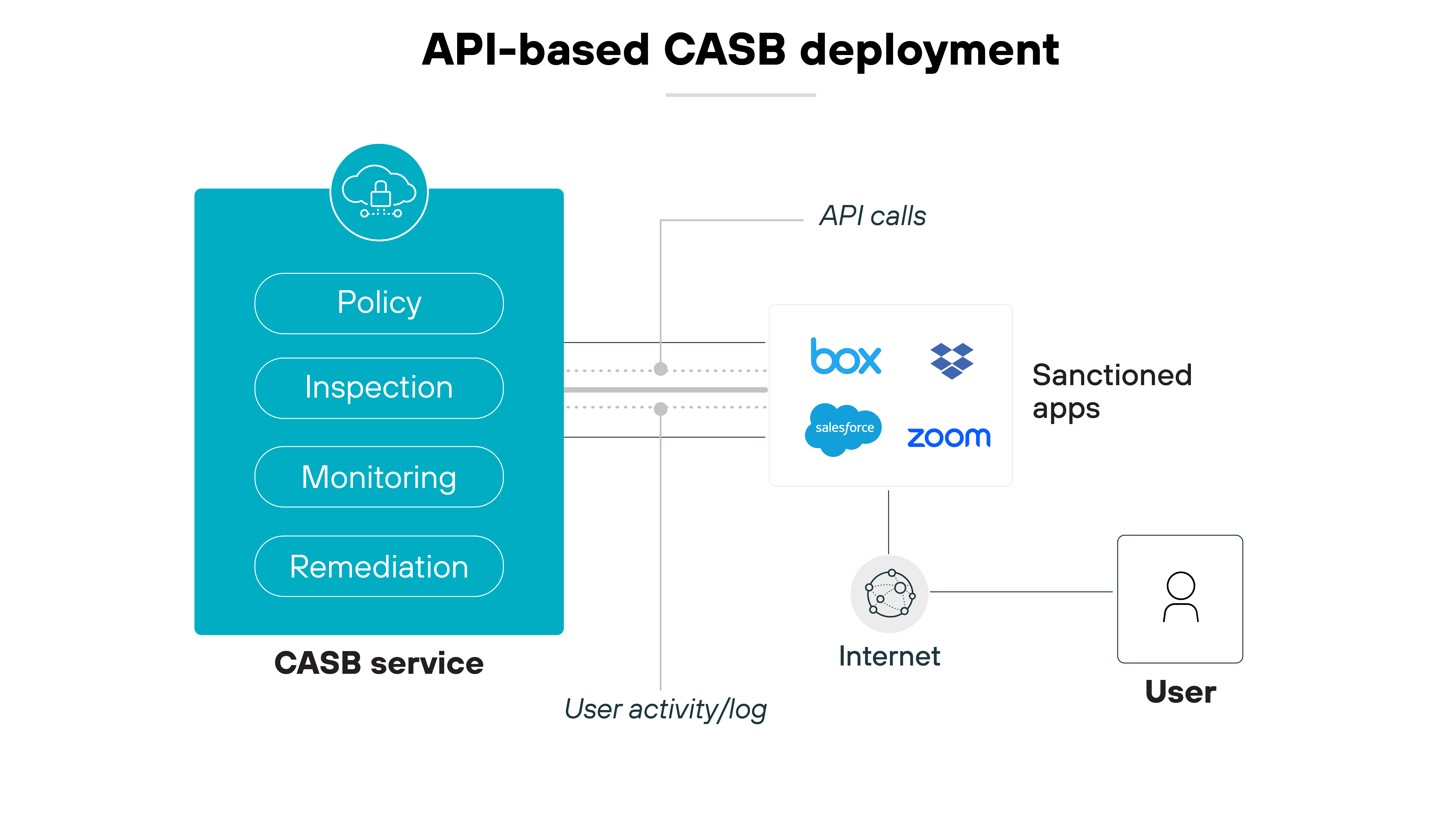 Architecture diagram depicting an API-based CASB deployment architecture diagram, centrally featuring a large teal box labeled 'CASB service', which is subdivided into four areas: Policy, Inspection, Monitoring, and Remediation. Dotted lines extend from this central CASB service box to a set of icons on the right, representing sanctioned applications such as Box, Salesforce, and Zoom, indicating API calls. To the bottom left of the CASB service, another set of dotted lines connects to a circular icon labeled 'User activity/log' symbolizing the tracking of user interactions. On the far right, an icon representing a user connected through the Internet suggests the user's access point to the cloud services and the CASB service monitoring this interaction. Architecture diagram depicting an API-based CASB deployment architecture diagram, centrally featuring a large teal box labeled 'CASB service', which is subdivided into four areas: Policy, Inspection, Monitoring, and Remediation. Dotted lines extend from this central CASB service box to a set of icons on the right, representing sanctioned applications such as Box, Salesforce, and Zoom, indicating API calls. To the bottom left of the CASB service, another set of dotted lines connects to a circular icon labeled 'User activity/log' symbolizing the tracking of user interactions. On the far right, an icon representing a user connected through the Internet suggests the user's access point to the cloud services and the CASB service monitoring this interaction.