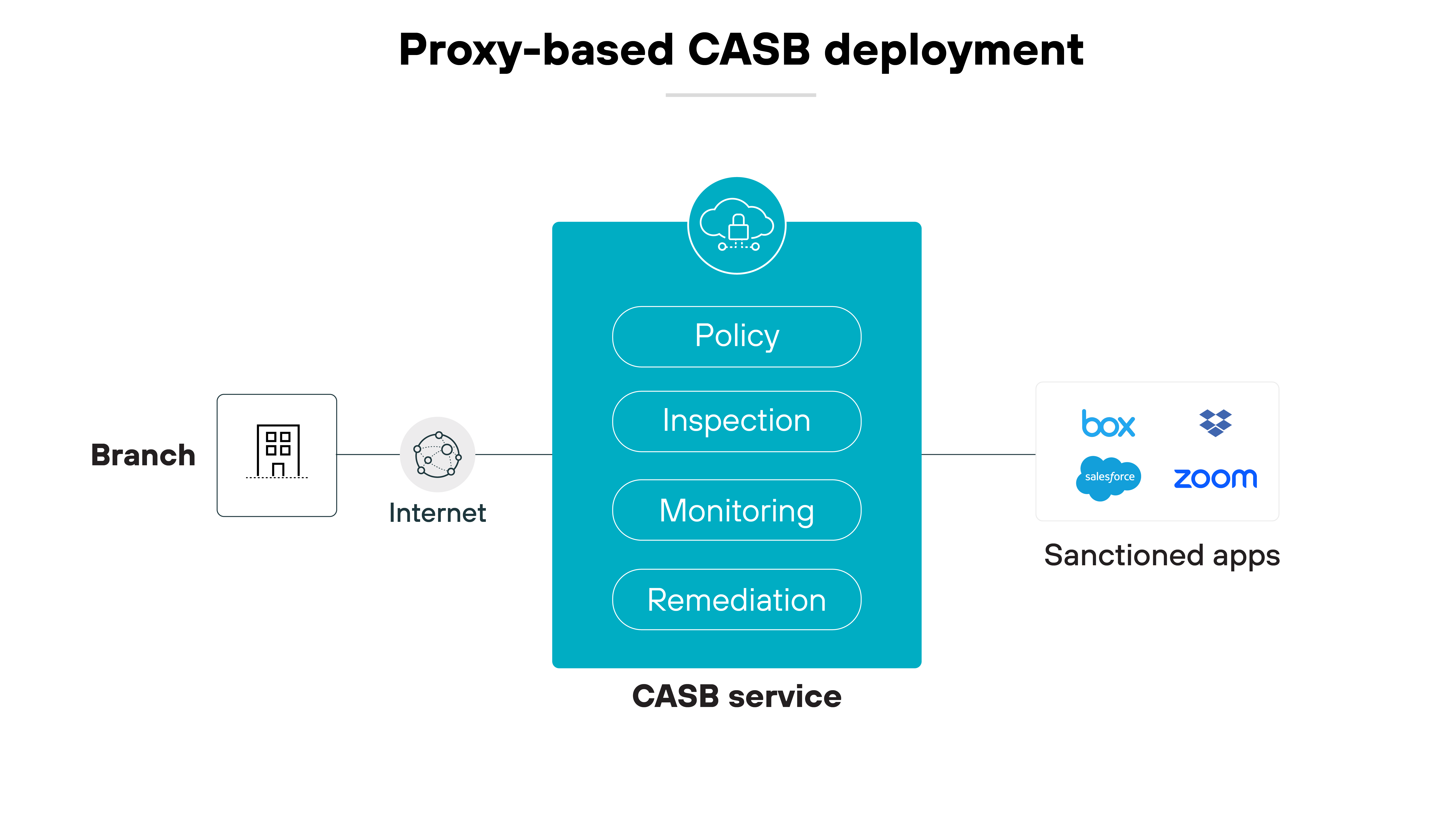 Proxy-based CASB deployment architecture diagram, featuring a large central teal box labeled 'CASB service', divided into four sections: Policy, Inspection, Monitoring, and Remediation. To the left, an icon labeled 'Branch' connected through the Internet symbolizes a branch office's network access point. To the right, icons representing sanctioned apps such as Box and Zoom indicate the cloud services being managed by the CASB. The CASB service connects to these components, illustrating its role in mediating and securing interactions between the branch network and cloud applications. Proxy-based CASB deployment architecture diagram, featuring a large central teal box labeled 'CASB service', divided into four sections: Policy, Inspection, Monitoring, and Remediation. To the left, an icon labeled 'Branch' connected through the Internet symbolizes a branch office's network access point. To the right, icons representing sanctioned apps such as Box and Zoom indicate the cloud services being managed by the CASB. The CASB service connects to these components, illustrating its role in mediating and securing interactions between the branch network and cloud applications.