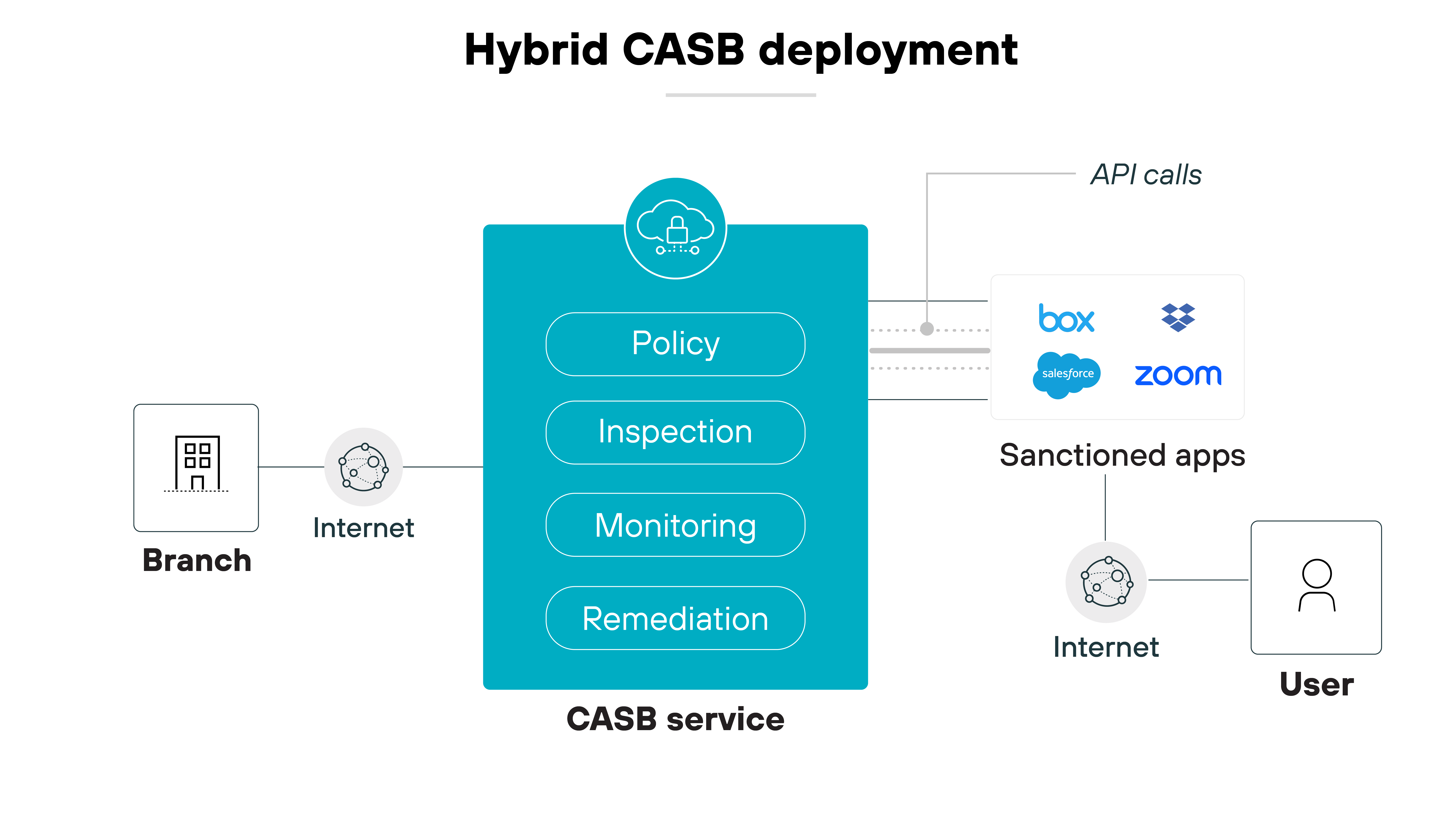 Hybrid CASB deployment architecture diagram, centered around a large teal block labeled CASB service, segmented into four sections: Policy, Inspection, Monitoring, and Remediation. To the left, a 'Branch' icon connects through the Internet, symbolizing branch network access to the CASB service. To the right, the CASB service interfaces with sanctioned apps like Box and Zoom via API calls, indicating integration with cloud applications. Further right, a user icon linked to the Internet shows end-user interaction with the cloud services, highlighting the CASB's role in securing both direct and cloud-based interactions. Hybrid CASB deployment architecture diagram, centered around a large teal block labeled CASB service, segmented into four sections: Policy, Inspection, Monitoring, and Remediation. To the left, a 'Branch' icon connects through the Internet, symbolizing branch network access to the CASB service. To the right, the CASB service interfaces with sanctioned apps like Box and Zoom via API calls, indicating integration with cloud applications. Further right, a user icon linked to the Internet shows end-user interaction with the cloud services, highlighting the CASB's role in securing both direct and cloud-based interactions.