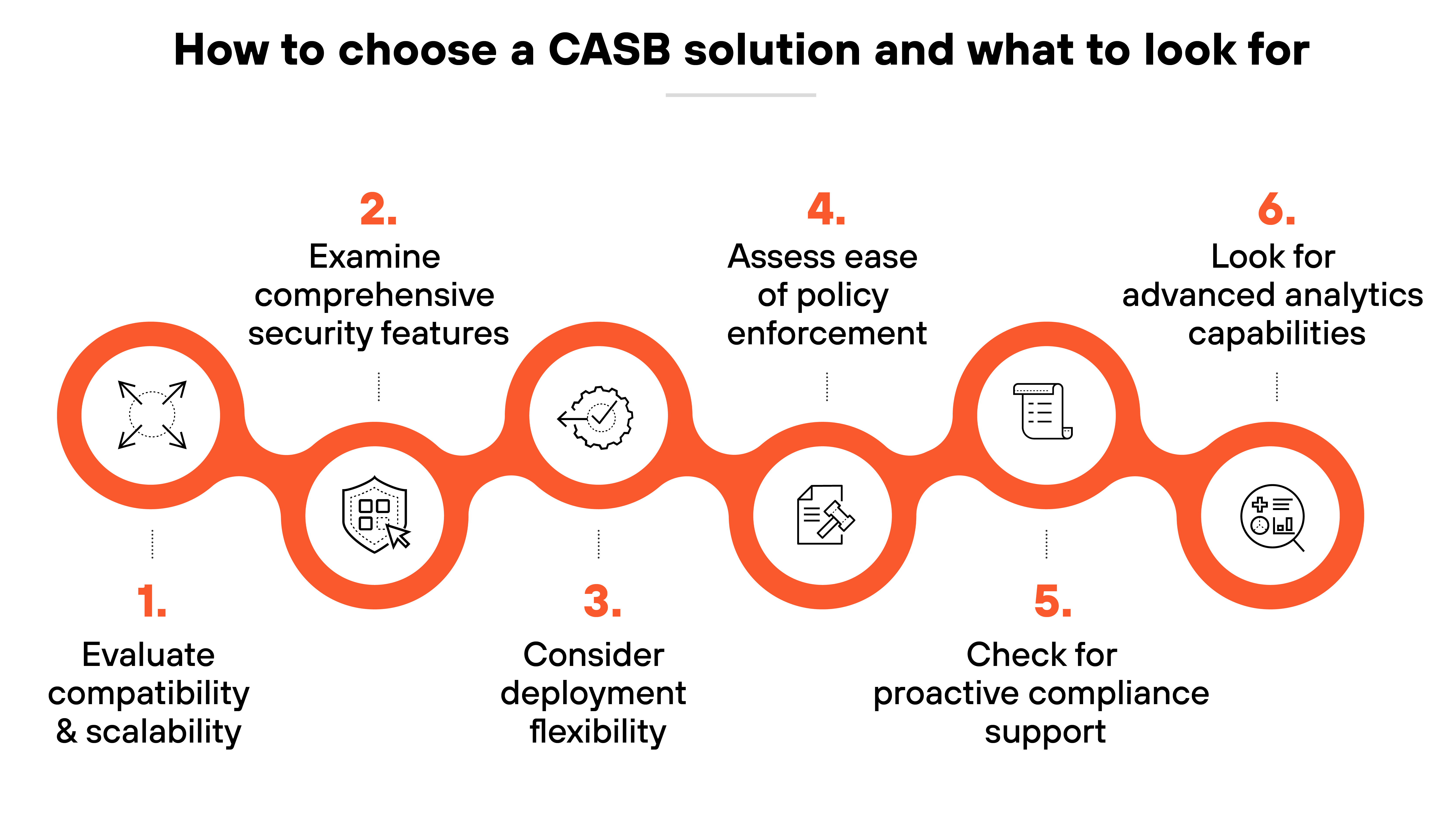 Image depicting a structured guide titled How to choose a CASB solution and what to look for, presented in a chain of six interconnected orange circles. Each circle contains a step number and a brief directive accompanied by a unique icon. Step 1, labeled Evaluate compatibility & scalability, features a connection network icon, indicating the importance of integration and growth potential in CASB solutions. Step 2, Examine comprehensive security features, shows an icon with a shield and magnifying glass, suggesting a focus on security capabilities. Step 3, Consider deployment flexibility, is represented by a cloud and gear icon, highlighting the need to assess deployment options. Step 4, Assess ease of policy enforcement, uses a gavel icon to emphasize the management of security policies. Step 5, Check for proactive compliance support, includes a checklist icon, pointing towards compliance management. Finally, Step 6, Look for advanced analytics capabilities, displays a chart icon, underscoring the value of analytics in CASB solutions. Image depicting a structured guide titled How to choose a CASB solution and what to look for, presented in a chain of six interconnected orange circles. Each circle contains a step number and a brief directive accompanied by a unique icon. Step 1, labeled Evaluate compatibility & scalability, features a connection network icon, indicating the importance of integration and growth potential in CASB solutions. Step 2, Examine comprehensive security features, shows an icon with a shield and magnifying glass, suggesting a focus on security capabilities. Step 3, Consider deployment flexibility, is represented by a cloud and gear icon, highlighting the need to assess deployment options. Step 4, Assess ease of policy enforcement, uses a gavel icon to emphasize the management of security policies. Step 5, Check for proactive compliance support, includes a checklist icon, pointing towards compliance management. Finally, Step 6, Look for advanced analytics capabilities, displays a chart icon, underscoring the value of analytics in CASB solutions.