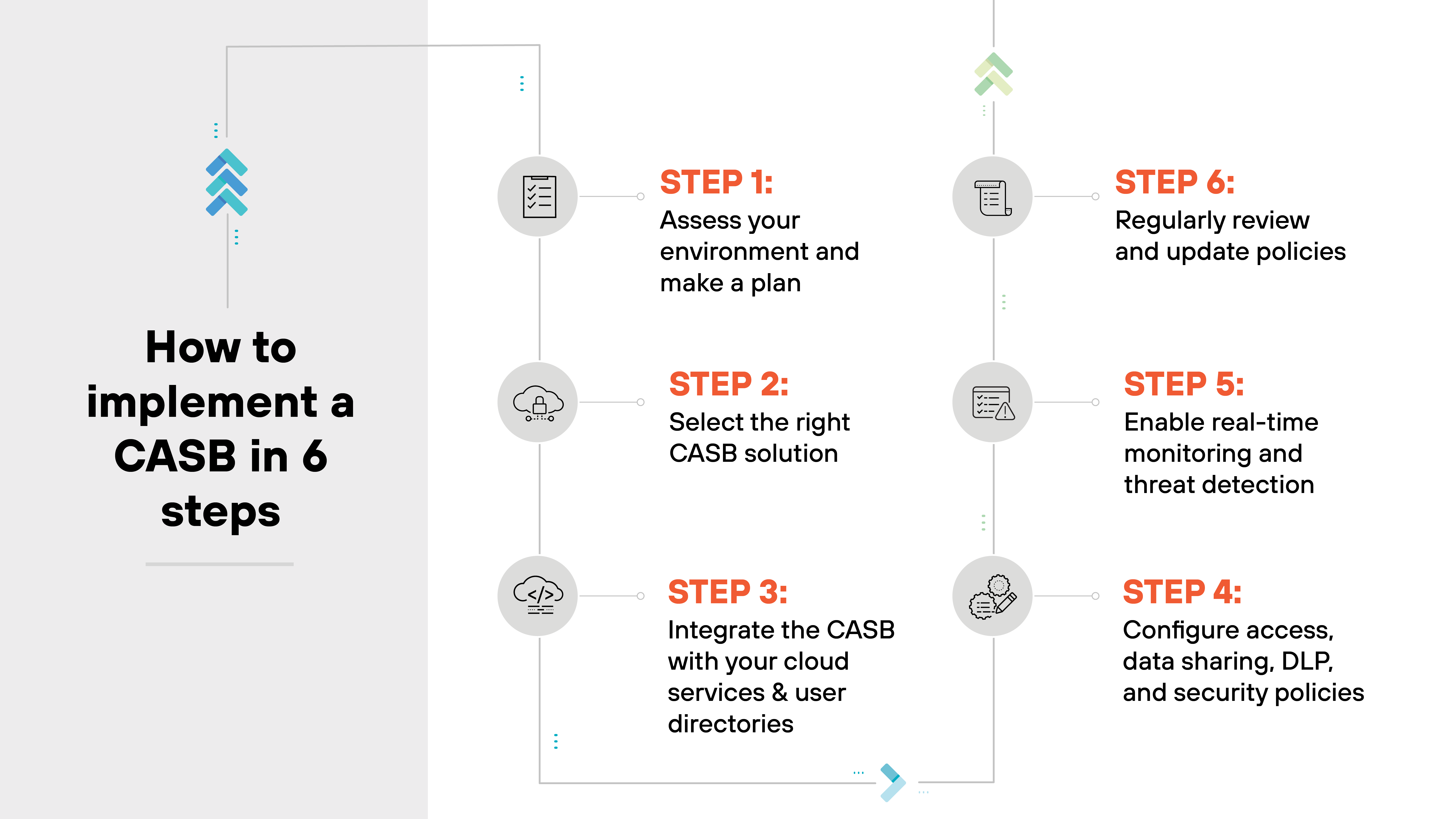 Flowchart titled How to implement a CASB in 6 steps, outlined in a vertical format with steps connected by dashed lines. Each step is numbered and accompanied by an icon that visually represents the action described. Step 1, Assess your environment and make a plan, includes a magnifying glass icon, indicating the examination phase. Step 2, Select the right CASB solution, is represented by a CASB icon. Step 3, Integrate the CASB with your cloud services & user directories, uses a circular sync icon, suggesting integration activities. Step 4, Configure access, data sharing, DLP, and security policies, features a settings gear icon, highlighting configuration tasks. Step 5, Enable real-time monitoring and threat detection, includes a radar icon, focusing on security monitoring. Finally, Step 6, Regularly review and update policies, uses a refresh icon, indicating ongoing management and updates. The diagram is organized in a clean, straightforward layout to guide users through the CASB implementation process effectively. Flowchart titled How to implement a CASB in 6 steps, outlined in a vertical format with steps connected by dashed lines. Each step is numbered and accompanied by an icon that visually represents the action described. Step 1, Assess your environment and make a plan, includes a magnifying glass icon, indicating the examination phase. Step 2, Select the right CASB solution, is represented by a CASB icon. Step 3, Integrate the CASB with your cloud services & user directories, uses a circular sync icon, suggesting integration activities. Step 4, Configure access, data sharing, DLP, and security policies, features a settings gear icon, highlighting configuration tasks. Step 5, Enable real-time monitoring and threat detection, includes a radar icon, focusing on security monitoring. Finally, Step 6, Regularly review and update policies, uses a refresh icon, indicating ongoing management and updates. The diagram is organized in a clean, straightforward layout to guide users through the CASB implementation process effectively.