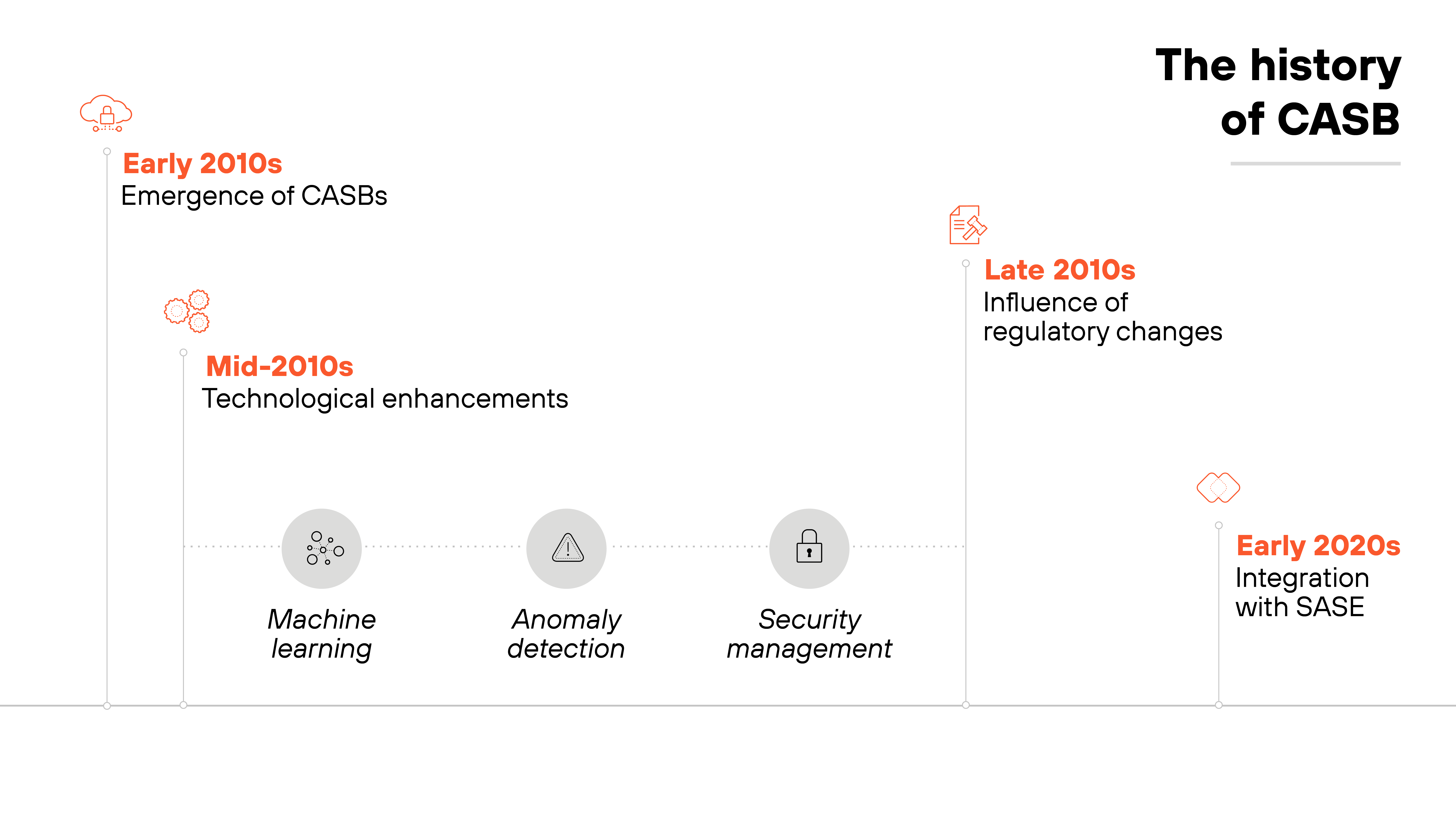 Graphic of a timeline titled The history of CASB, arranged horizontally across a light gray background. It begins with the Early 2010s on the far left, marked by an icon of a magnifying glass and a cloud, indicating the emergence of Cloud Access Security Brokers (CASBs). Moving to the right, the Mid-2010s is noted with an icon representing a gear, symbolizing technological enhancements in CASB technology, including subpoints labeled Machine learning, Anomaly detection, and Security management, each accompanied by relevant icons (a brain, an alert sign, and a shield). The timeline progresses to the Late 2010s where a gavel icon represents the influence of regulatory changes. It concludes with the Early 2020s on the far right, marked by an interconnected network icon, denoting the integration of CASB with Secure Access Service Edge (SASE). The visual elements are connected by a dotted line that guides the viewer through the progression of CASB development over the decade. Graphic of a timeline titled The history of CASB, arranged horizontally across a light gray background. It begins with the Early 2010s on the far left, marked by an icon of a magnifying glass and a cloud, indicating the emergence of Cloud Access Security Brokers (CASBs). Moving to the right, the Mid-2010s is noted with an icon representing a gear, symbolizing technological enhancements in CASB technology, including subpoints labeled Machine learning, Anomaly detection, and Security management, each accompanied by relevant icons (a brain, an alert sign, and a shield). The timeline progresses to the Late 2010s where a gavel icon represents the influence of regulatory changes. It concludes with the Early 2020s on the far right, marked by an interconnected network icon, denoting the integration of CASB with Secure Access Service Edge (SASE). The visual elements are connected by a dotted line that guides the viewer through the progression of CASB development over the decade.