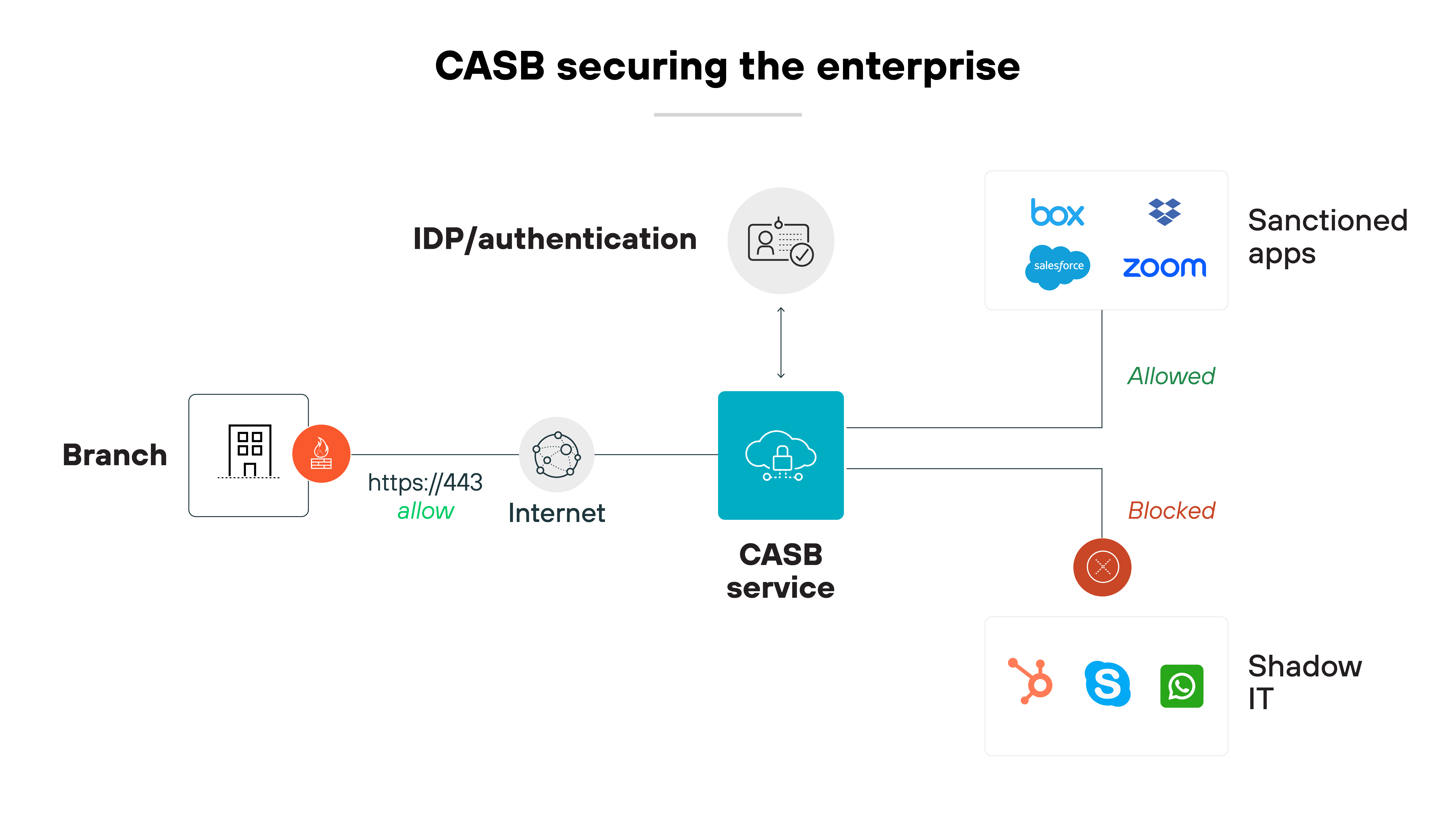 Access Security Broker (CASB) system diagram with multiple components interacting to secure enterprise cloud applications. It features three main elements: Branch, represented by an office building icon, connects through a labeled pathway https://443 allow to Internet, suggesting secure internet access protocols. The central CASB service icon, symbolized by a cloud with a lock, receives data from an IDP/authentication symbol showing a person and a key, indicating identity verification processes. To the right, two groups of cloud applications are shown; Sanctioned apps like Box and Zoom are tagged with 'Allowed,' while 'Blocked' labels appear near icons for Shadow IT applications like Skype and Slack, visually differentiating permitted and restricted cloud services within the enterprise environment. Access Security Broker (CASB) system diagram with multiple components interacting to secure enterprise cloud applications. It features three main elements: Branch, represented by an office building icon, connects through a labeled pathway https://443 allow to Internet, suggesting secure internet access protocols. The central CASB service icon, symbolized by a cloud with a lock, receives data from an IDP/authentication symbol showing a person and a key, indicating identity verification processes. To the right, two groups of cloud applications are shown; Sanctioned apps like Box and Zoom are tagged with 'Allowed,' while 'Blocked' labels appear near icons for Shadow IT applications like Skype and Slack, visually differentiating permitted and restricted cloud services within the enterprise environment.
