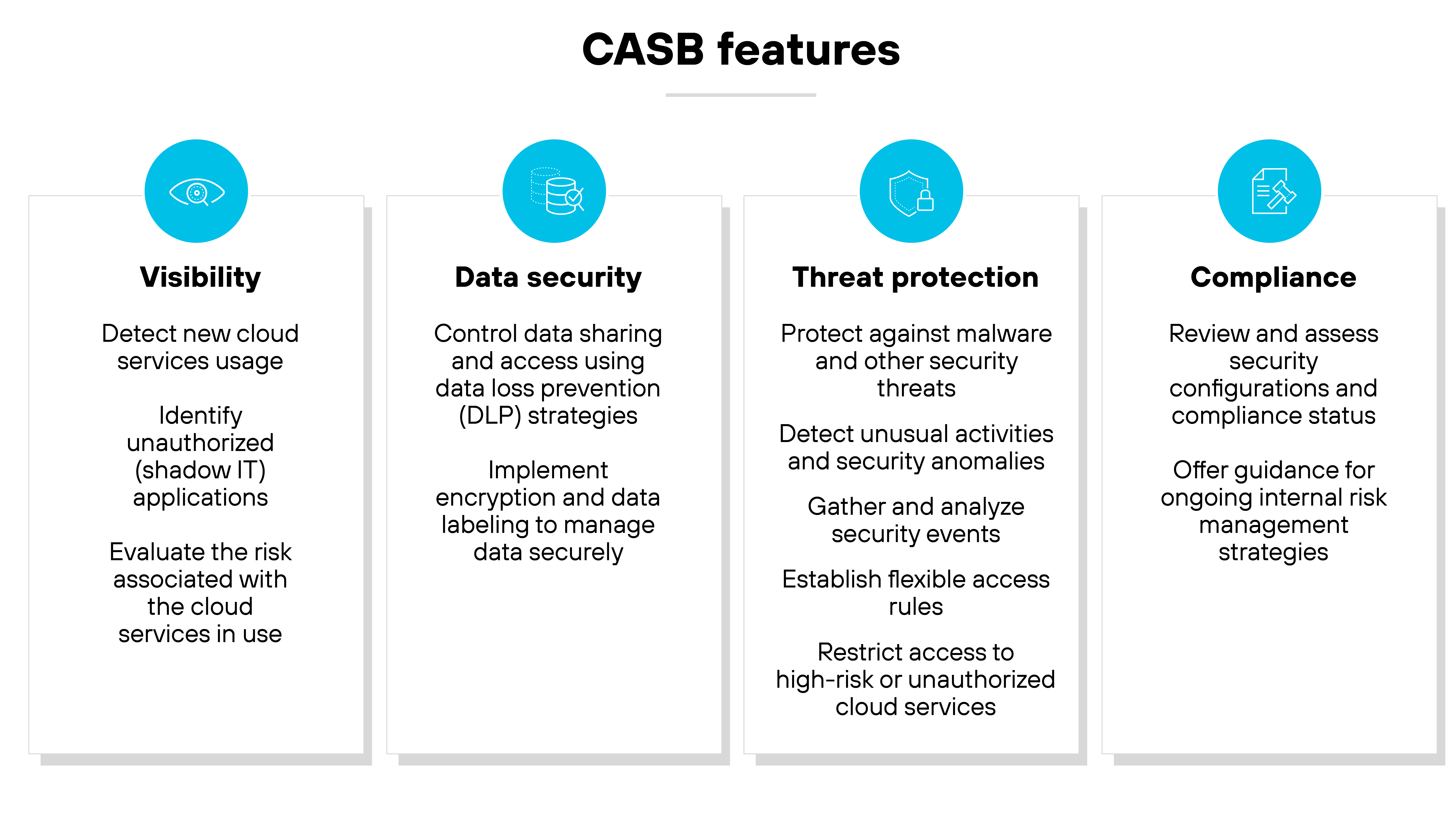 Graphic titled CASB features with four columns highlighting key functionalities of Cloud Access Security Brokers (CASB). Each column has a distinct icon at the top followed by text explaining the feature. The first column, labeled Visibility, features an eye icon and discusses the detection of new cloud services usage, identification of unauthorized (Shadow IT) applications, and risk evaluation of cloud services. The second column, Data security, shows a shield icon and details the control of data sharing and data loss prevention (DLP) strategies, implementation of encryption, and data labeling for secure data management. The third column, Threat protection, with a guard shield icon, outlines protection against malware, detection of unusual activities and security anomalies, and the establishment of flexible access rules. The fourth and final column, Compliance, represented by a balance scale icon, focuses on reviewing and assessing security configurations and compliance status, and offering guidance for ongoing internal risk management strategies. Graphic titled CASB features with four columns highlighting key functionalities of Cloud Access Security Brokers (CASB). Each column has a distinct icon at the top followed by text explaining the feature. The first column, labeled Visibility, features an eye icon and discusses the detection of new cloud services usage, identification of unauthorized (Shadow IT) applications, and risk evaluation of cloud services. The second column, Data security, shows a shield icon and details the control of data sharing and data loss prevention (DLP) strategies, implementation of encryption, and data labeling for secure data management. The third column, Threat protection, with a guard shield icon, outlines protection against malware, detection of unusual activities and security anomalies, and the establishment of flexible access rules. The fourth and final column, Compliance, represented by a balance scale icon, focuses on reviewing and assessing security configurations and compliance status, and offering guidance for ongoing internal risk management strategies.