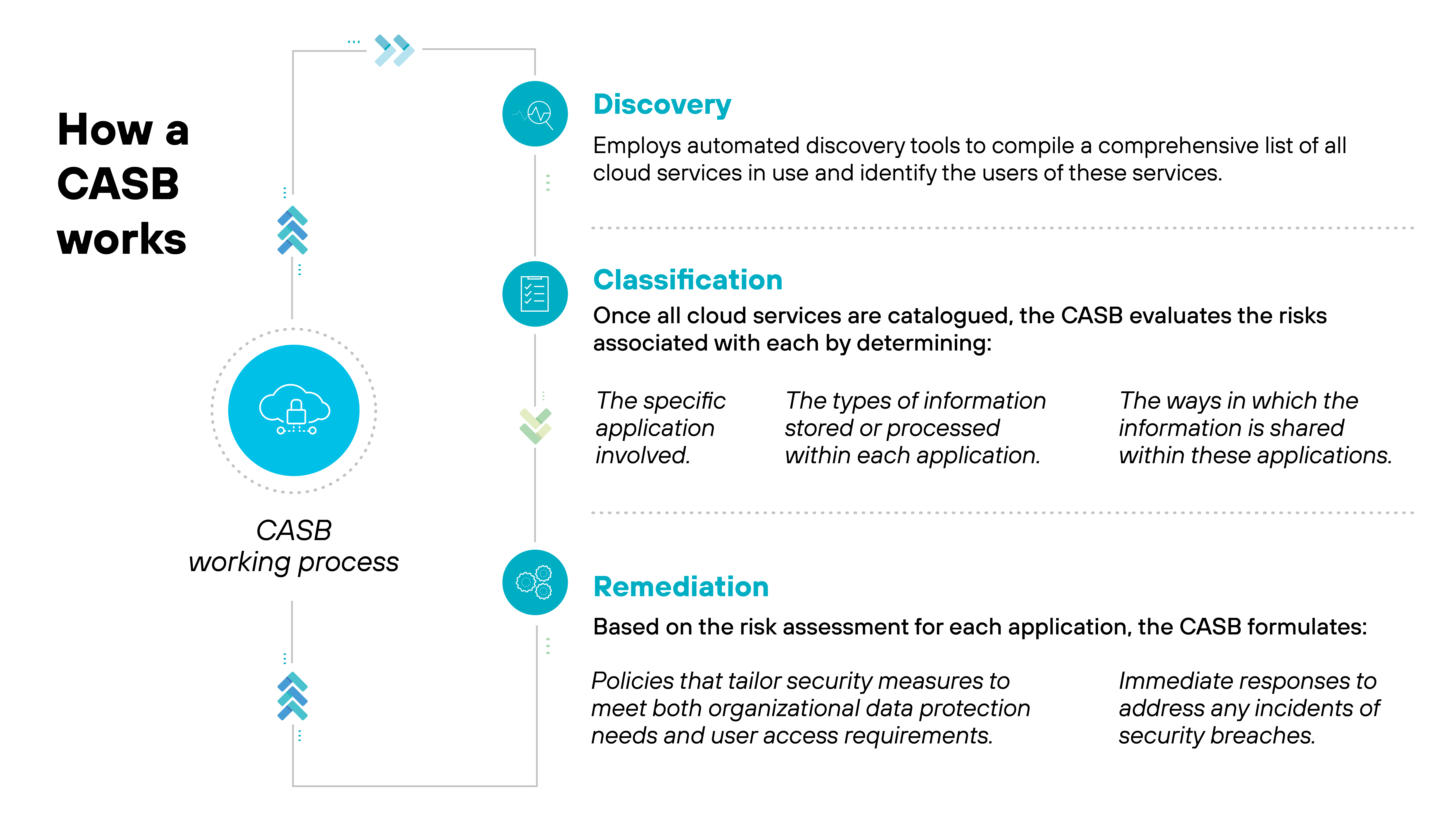 Graphic that outlines the How a CASB works process using a flow diagram with three key phases: Discovery, Classification, and Remediation. At the top, a title How a CASB works is placed above a light blue flow arrow that visually connects the phases, each denoted by a distinct icon and a vertical text box. The Discovery phase uses a magnifying glass icon and discusses employing automated discovery tools to compile a list of all cloud services and identify their users. In the Classification phase, symbolized by two overlapping squares, the text explains that risks are evaluated by determining specific applications involved, the types of information stored, and the ways information is shared within these applications. The Remediation phase, indicated by a wrench and gear icon, describes formulating policies that tailor security measures to organizational needs and implementing immediate responses to address security breaches, focusing on data protection and user access requirements. Graphic that outlines the How a CASB works process using a flow diagram with three key phases: Discovery, Classification, and Remediation. At the top, a title How a CASB works is placed above a light blue flow arrow that visually connects the phases, each denoted by a distinct icon and a vertical text box. The Discovery phase uses a magnifying glass icon and discusses employing automated discovery tools to compile a list of all cloud services and identify their users. In the Classification phase, symbolized by two overlapping squares, the text explains that risks are evaluated by determining specific applications involved, the types of information stored, and the ways information is shared within these applications. The Remediation phase, indicated by a wrench and gear icon, describes formulating policies that tailor security measures to organizational needs and implementing immediate responses to address security breaches, focusing on data protection and user access requirements.