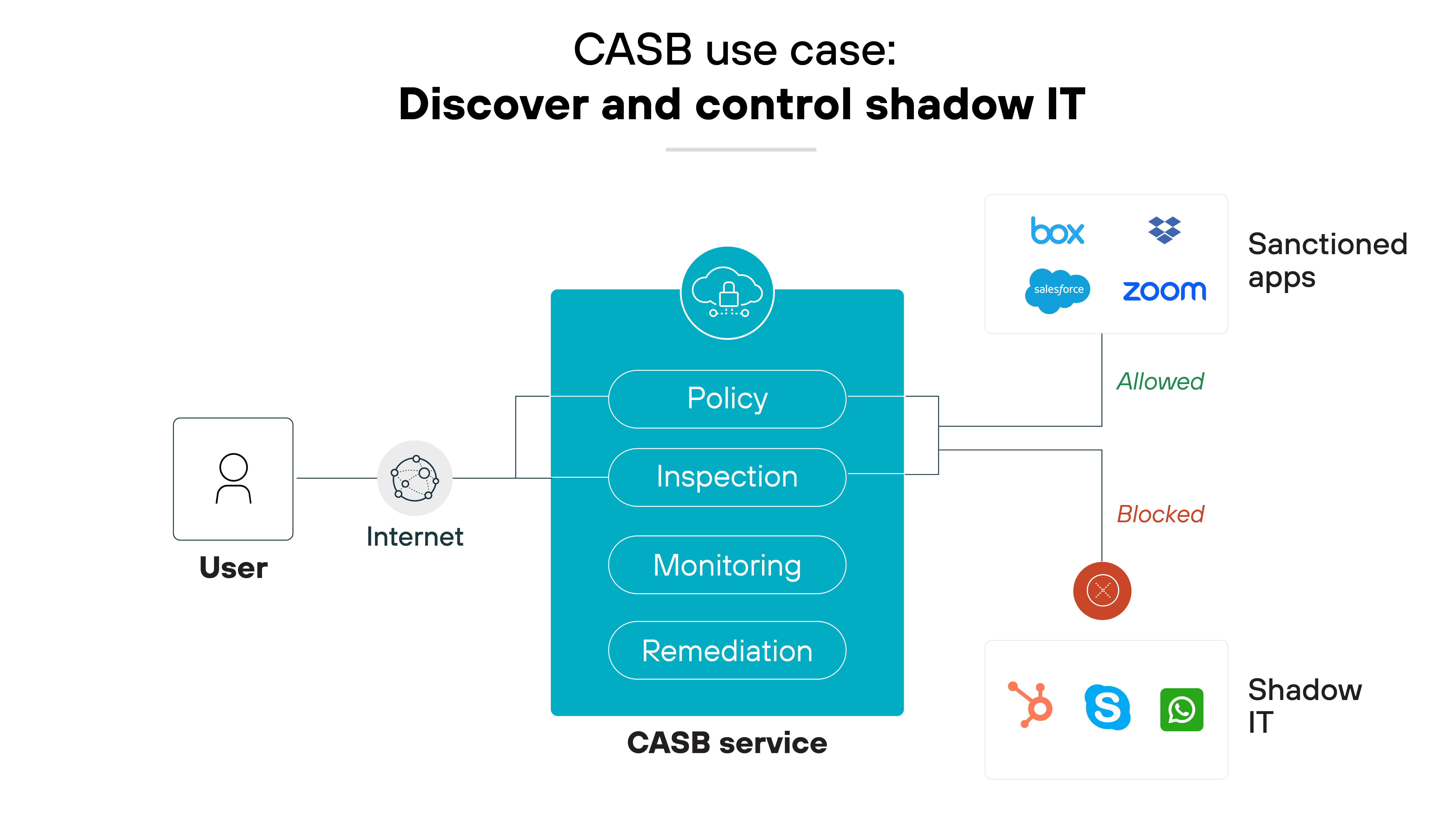 Architecture diagram that illustrates the CASB use case Discover and control shadow IT and features a central blue box labeled CASB service divided into four sections: Policy, Inspection, Monitoring, and Remediation, each identified by unique icons. To the left, an icon representing a user connects to this box via a labeled line reading Internet, indicating the flow from user to cloud services. On the right, two groups of app icons demonstrate the outcomes of CASB actions: Sanctioned apps like Box and Zoom are marked as Allowed with a blue check, while Shadow IT apps, represented by Slack and Skype icons, are marked Blocked with a red cross, showcasing the CASB's role in regulating access to applications based on company policies. Architecture diagram that illustrates the CASB use case Discover and control shadow IT and features a central blue box labeled CASB service divided into four sections: Policy, Inspection, Monitoring, and Remediation, each identified by unique icons. To the left, an icon representing a user connects to this box via a labeled line reading Internet, indicating the flow from user to cloud services. On the right, two groups of app icons demonstrate the outcomes of CASB actions: Sanctioned apps like Box and Zoom are marked as Allowed with a blue check, while Shadow IT apps, represented by Slack and Skype icons, are marked Blocked with a red cross, showcasing the CASB's role in regulating access to applications based on company policies.