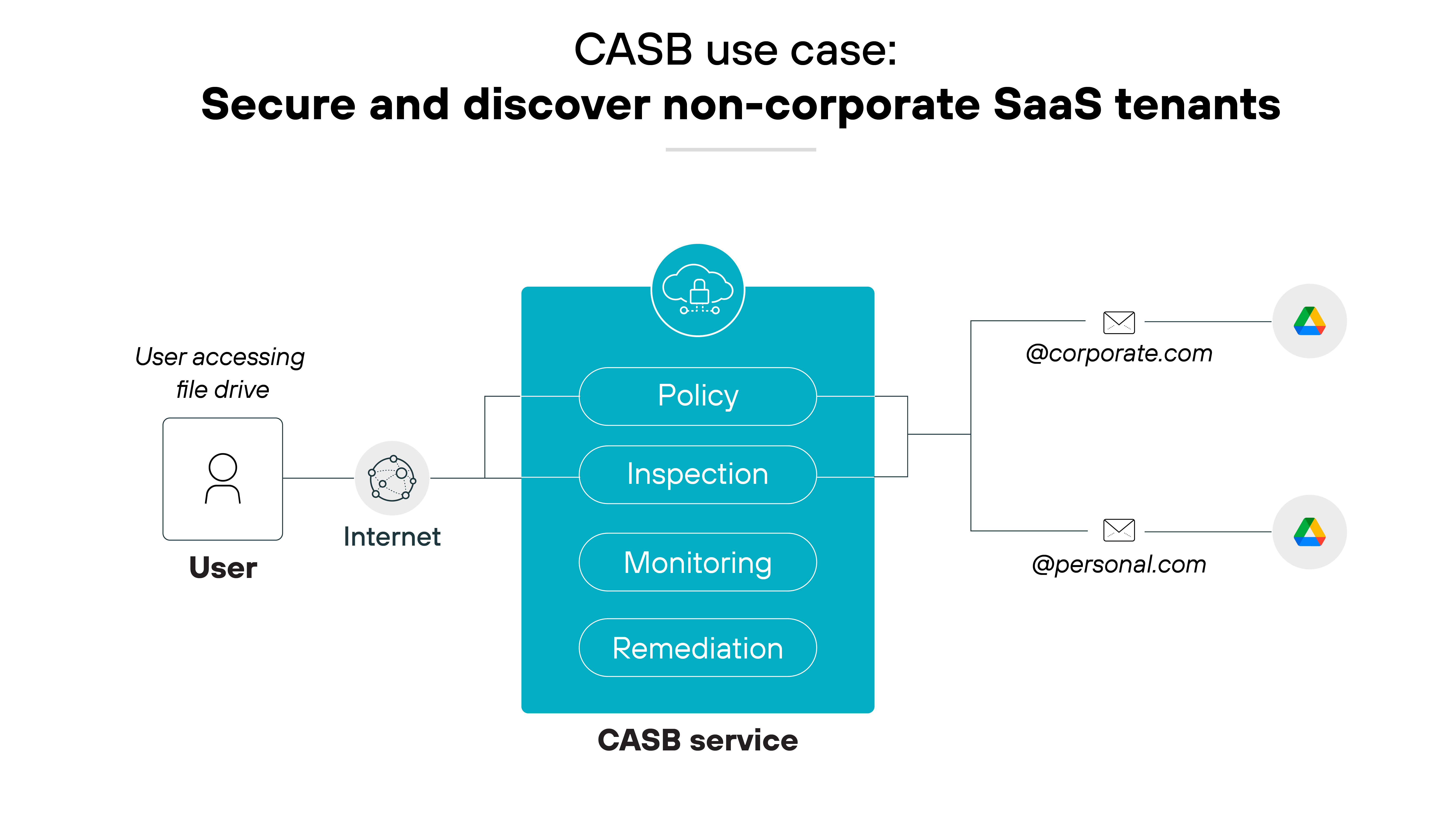 Architecture diagram depicting the CASB use case for securing and discovering non-corporate SaaS tenants; it features a central blue box labeled CASB service, subdivided into four segments: Policy, Inspection, Monitoring, and Remediation, each with a unique icon. On the left, an icon representing a user labeled User accessing file drive connects through the Internet to the CASB service, symbolizing data flow. To the right, two email icons represent different domains: one marked @corporate.com and another @personal.com, indicating the CASB's role in differentiating and managing access between corporate and personal SaaS applications. Architecture diagram depicting the CASB use case for securing and discovering non-corporate SaaS tenants; it features a central blue box labeled CASB service, subdivided into four segments: Policy, Inspection, Monitoring, and Remediation, each with a unique icon. On the left, an icon representing a user labeled User accessing file drive connects through the Internet to the CASB service, symbolizing data flow. To the right, two email icons represent different domains: one marked @corporate.com and another @personal.com, indicating the CASB's role in differentiating and managing access between corporate and personal SaaS applications.