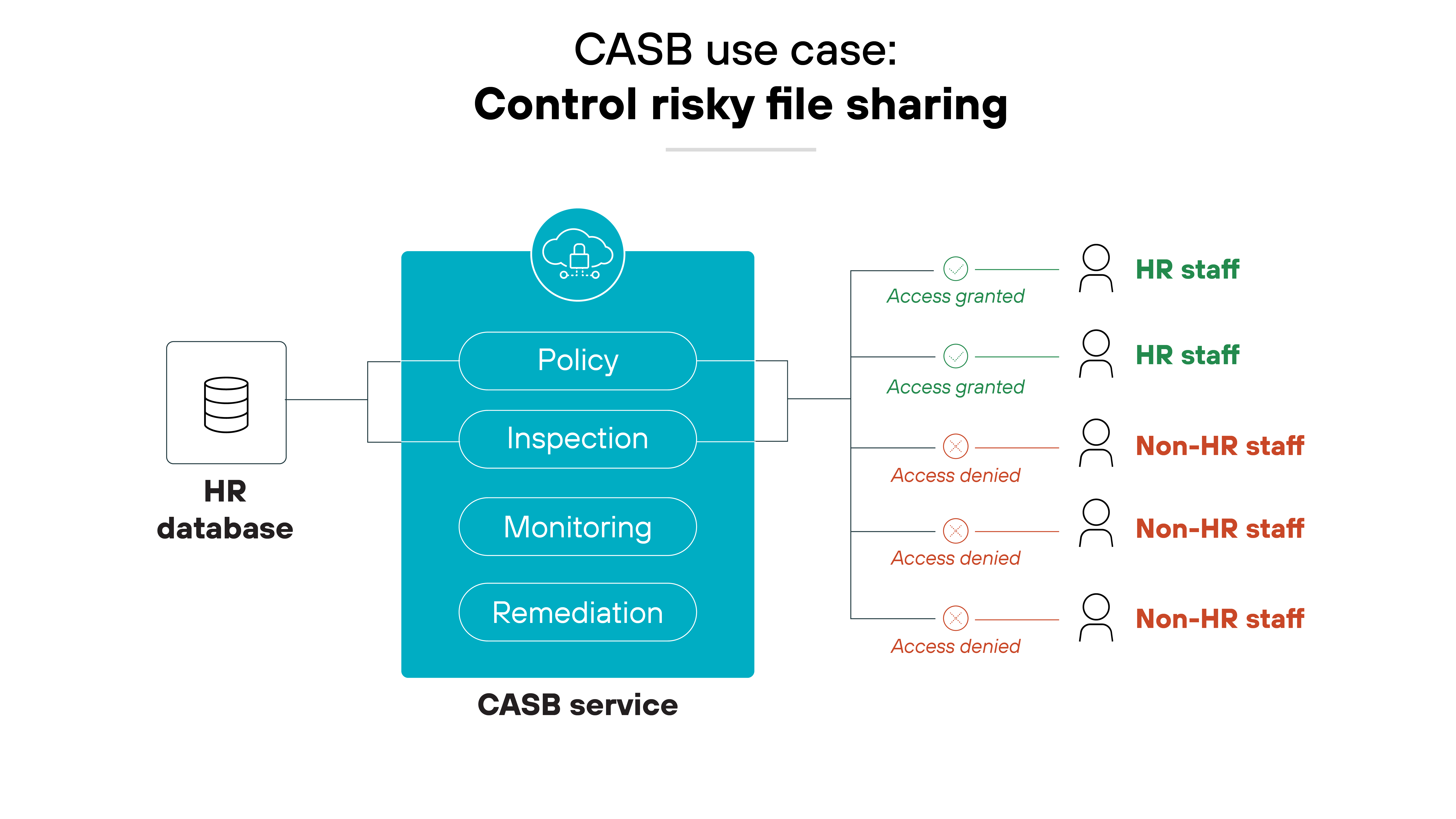 Architecture diagram illustrating the CASB use case for controlling risky file sharing, centered around a large blue box labeled CASB service divided into four sections: Policy, Inspection, Monitoring, and Remediation, each marked with distinct icons. To the left, an icon representing an HR database connects to the CASB service, signifying the source of data. On the right side, a series of user icons are labeled HR staff and Non-HR staff, with lines connecting to text indicating Access granted for HR staff and Access denied for Non-HR staff, visually representing the selective permission settings managed by the CASB service to control access to sensitive files. Architecture diagram illustrating the CASB use case for controlling risky file sharing, centered around a large blue box labeled CASB service divided into four sections: Policy, Inspection, Monitoring, and Remediation, each marked with distinct icons. To the left, an icon representing an HR database connects to the CASB service, signifying the source of data. On the right side, a series of user icons are labeled HR staff and Non-HR staff, with lines connecting to text indicating Access granted for HR staff and Access denied for Non-HR staff, visually representing the selective permission settings managed by the CASB service to control access to sensitive files.