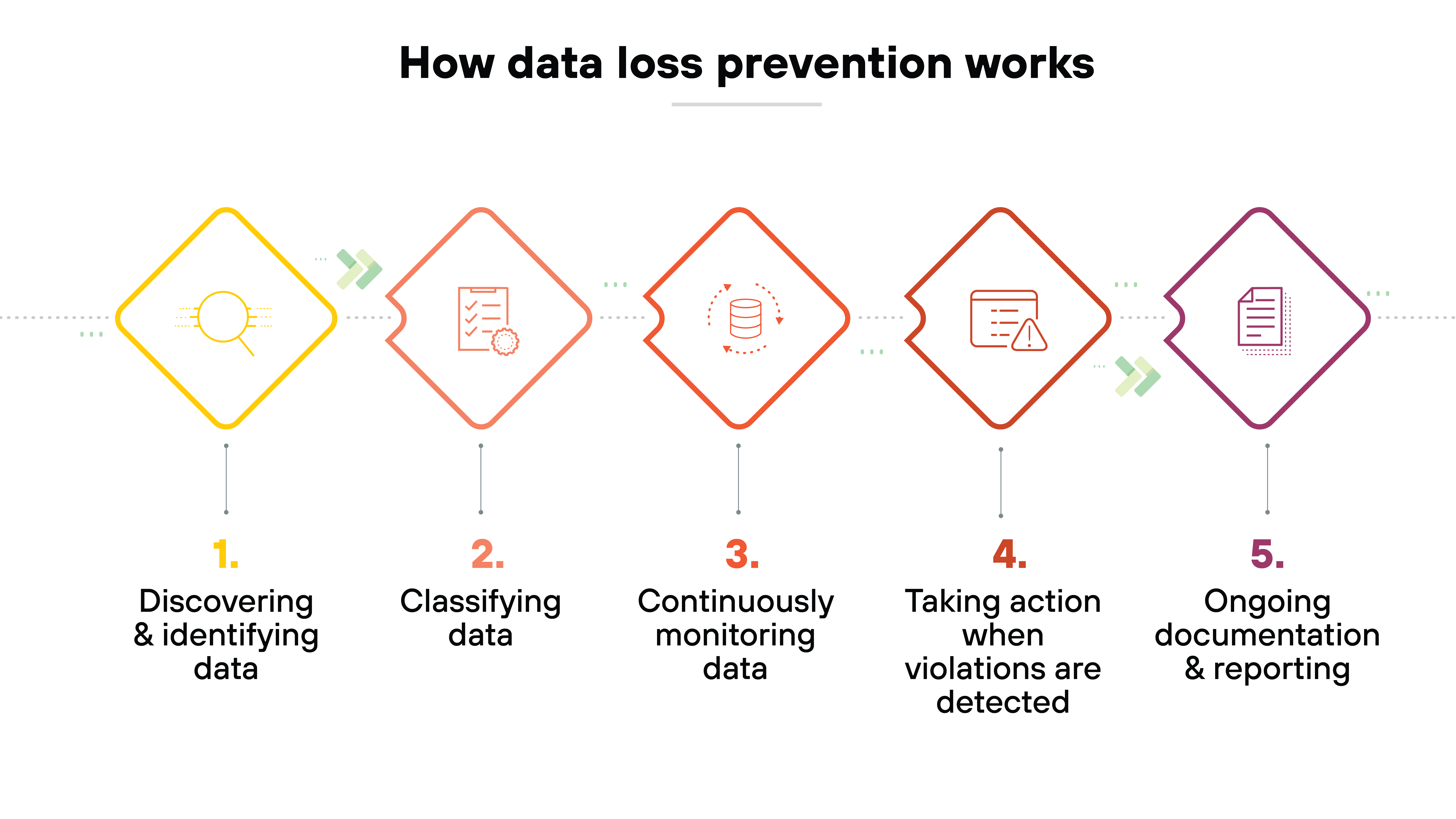 Image illustrating the five steps of data loss prevention, each represented by a numbered icon with text. Step one is discovering and identifying data, represented by a magnifying glass symbol. Step two is classifying data, represented by a file icon. Step three is continuously monitoring data, represented by a data storage symbol. Step four is taking action when violations are detected, represented by a warning triangle symbol. Step five is ongoing documentation and reporting, represented by a document icon. The icons are arranged in a linear sequence with connecting arrows. Image illustrating the five steps of data loss prevention, each represented by a numbered icon with text. Step one is discovering and identifying data, represented by a magnifying glass symbol. Step two is classifying data, represented by a file icon. Step three is continuously monitoring data, represented by a data storage symbol. Step four is taking action when violations are detected, represented by a warning triangle symbol. Step five is ongoing documentation and reporting, represented by a document icon. The icons are arranged in a linear sequence with connecting arrows.