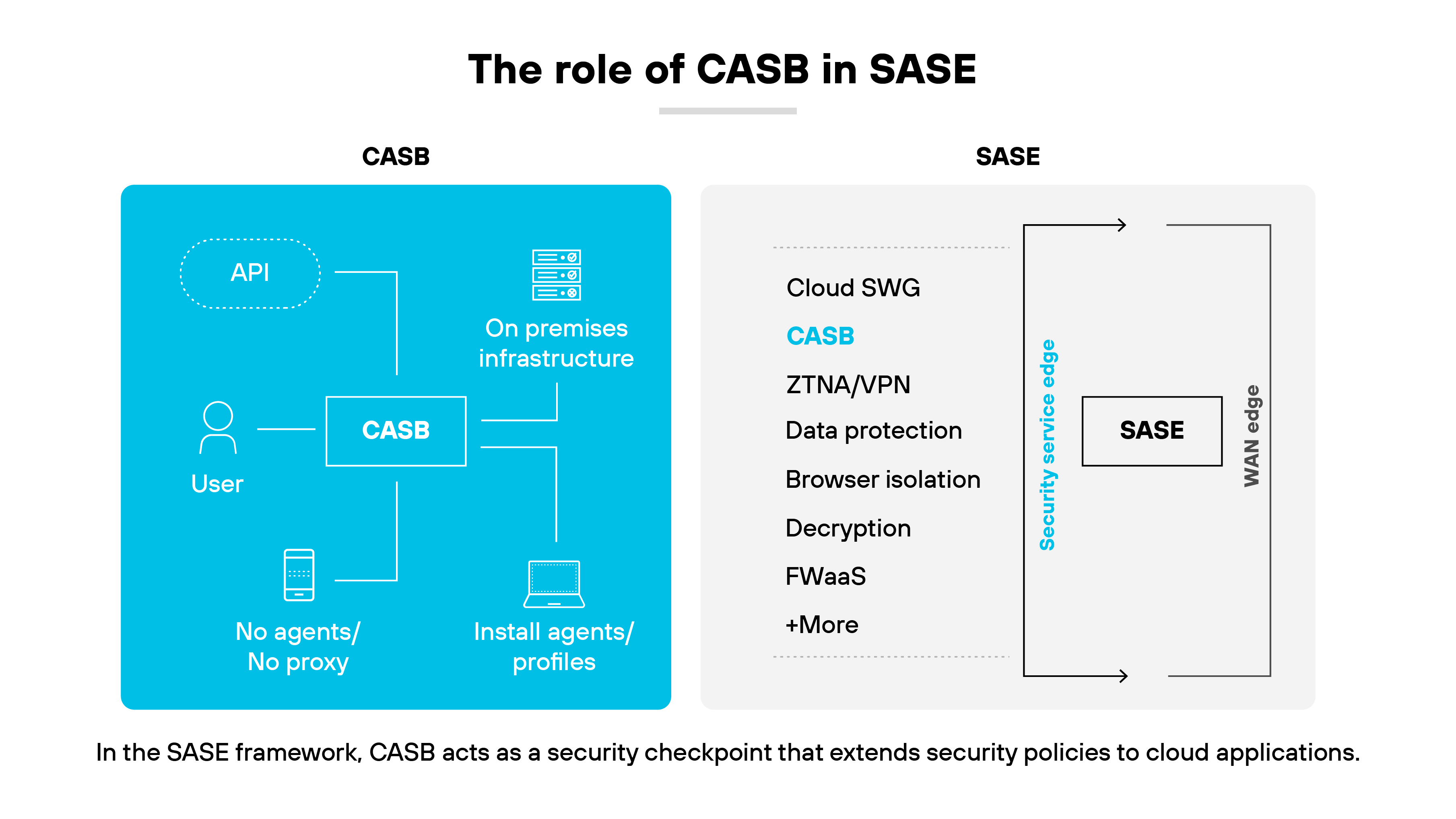 Architecture diagram titled The role of CASB in SASE, using two adjacent diagrams to depict the integration and functionality differences between CASB (Cloud Access Security Broker) and SASE (Secure Access Service Edge). The left diagram illustrates the CASB ecosystem, featuring icons that represent various components like API, User, On Premises Infrastructure, and two types of deployments: 'No Agents/No Proxy' and 'Install Agents/Profiles'. These elements are interconnected with dashed lines, highlighting the CASB's flexible deployment options. The right diagram lists SASE components in a vertical column, including Cloud SWG, CASB, ZTNA/VPN, Data Protection, Browser Isolation, Decryption, FWaaS, and more, followed by an arrow pointing to a simplified representation of a SASE framework marked as SASE leading to a WAN Edge. Below the diagrams, a caption explains that in the SASE framework, CASB acts as a security checkpoint that extends security policies to cloud applications, emphasizing the strategic role of CASB within SASE for enhanced security management. Architecture diagram titled The role of CASB in SASE, using two adjacent diagrams to depict the integration and functionality differences between CASB (Cloud Access Security Broker) and SASE (Secure Access Service Edge). The left diagram illustrates the CASB ecosystem, featuring icons that represent various components like API, User, On Premises Infrastructure, and two types of deployments: 'No Agents/No Proxy' and 'Install Agents/Profiles'. These elements are interconnected with dashed lines, highlighting the CASB's flexible deployment options. The right diagram lists SASE components in a vertical column, including Cloud SWG, CASB, ZTNA/VPN, Data Protection, Browser Isolation, Decryption, FWaaS, and more, followed by an arrow pointing to a simplified representation of a SASE framework marked as SASE leading to a WAN Edge. Below the diagrams, a caption explains that in the SASE framework, CASB acts as a security checkpoint that extends security policies to cloud applications, emphasizing the strategic role of CASB within SASE for enhanced security management.