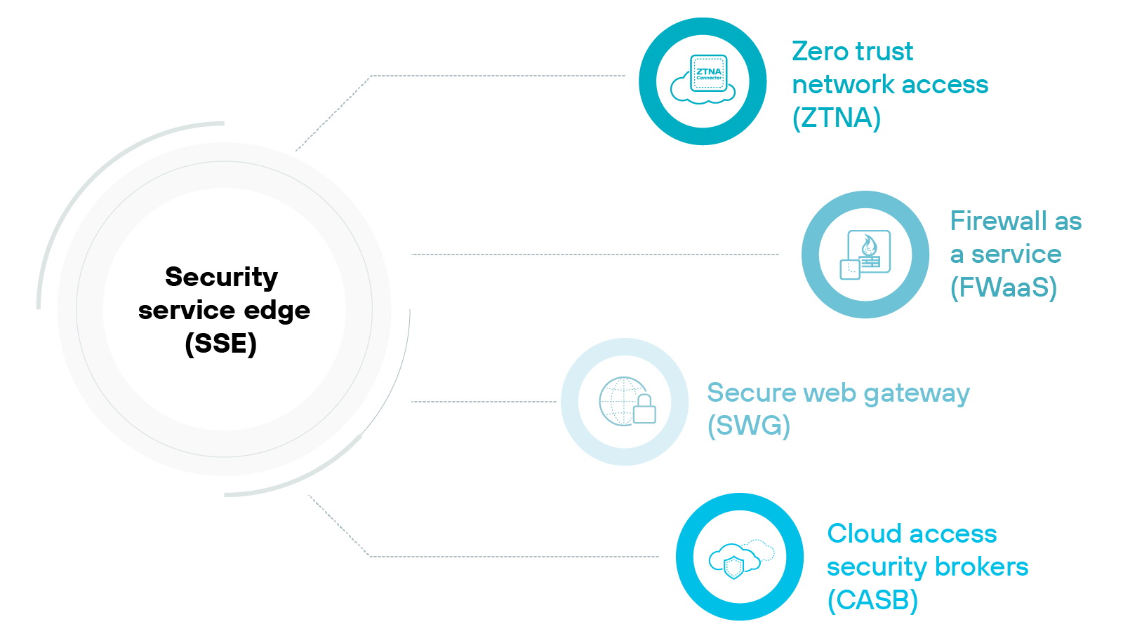 A circular diagram centered around the concept of Security service edge (SSE) shown in bold at the center. Radiating outward from the center are four labeled circles, each representing a different component of SSE: Zero trust network access (ZTNA), Firewall as a service (FWaaS), Secure web gateway (SWG), and Cloud access security brokers (CASB). Each of these components is illustrated with a simple icon inside their respective circles: ZTNA features a cloud icon, FWaaS shows a firewall, SWG is represented by a globe with a lock, and CASB by a cloud with a lock. These elements are connected by dotted lines that suggest a relationship as part of the SSE framework. A circular diagram centered around the concept of Security service edge (SSE) shown in bold at the center. Radiating outward from the center are four labeled circles, each representing a different component of SSE: Zero trust network access (ZTNA), Firewall as a service (FWaaS), Secure web gateway (SWG), and Cloud access security brokers (CASB). Each of these components is illustrated with a simple icon inside their respective circles: ZTNA features a cloud icon, FWaaS shows a firewall, SWG is represented by a globe with a lock, and CASB by a cloud with a lock. These elements are connected by dotted lines that suggest a relationship as part of the SSE framework.