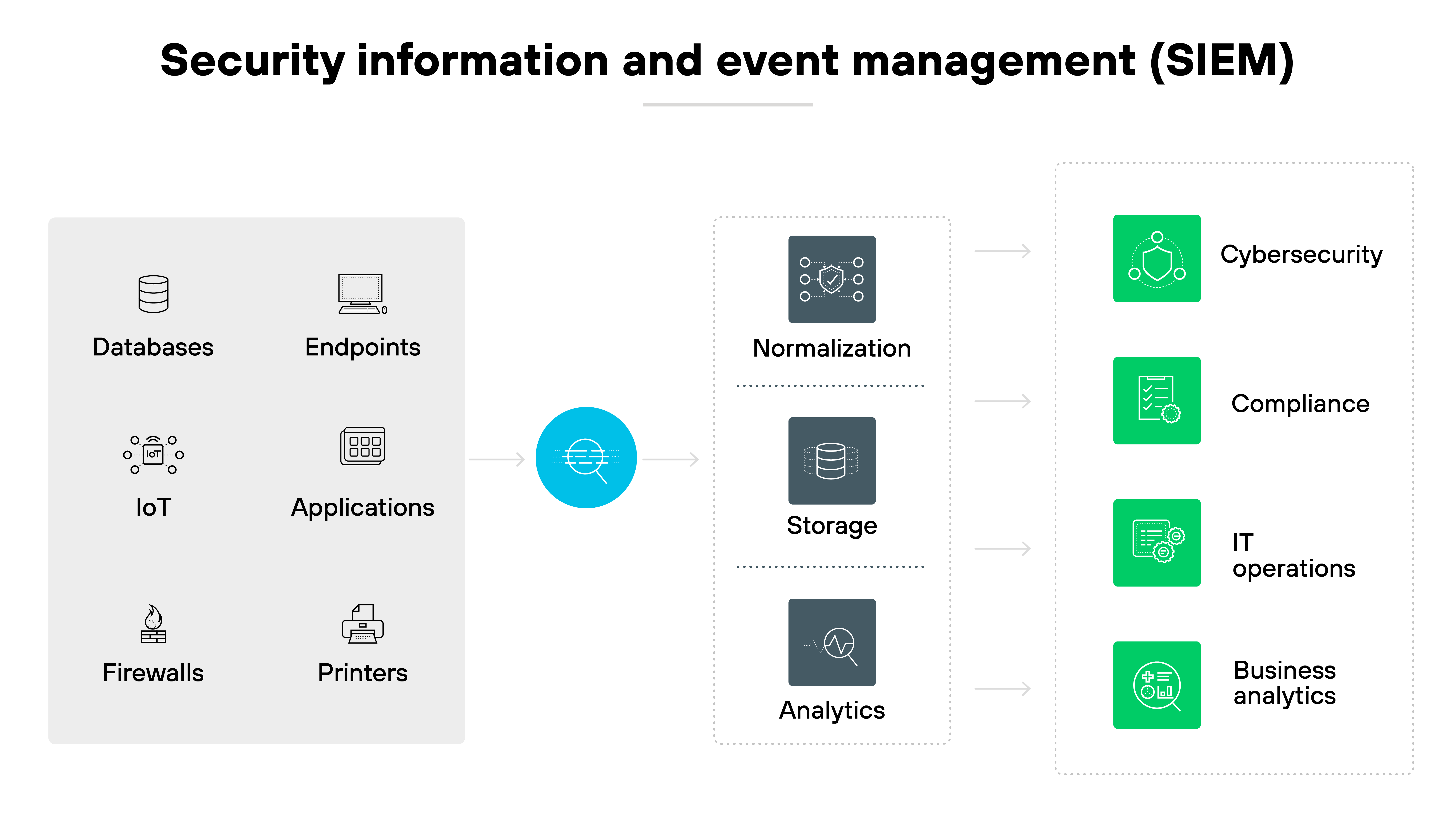 Architecture diagram detailing the components and process of Security Information and Event Management (SIEM). On the left side, a group of icons represents various data sources: databases, endpoints, IoT devices, applications, firewalls, and printers. These icons are vertically aligned and connected by a line to a central circle labeled SIEM which symbolizes the central processing unit of the SIEM system. From this central circle, a line extends to the right side of the image leading to another set of icons that represent the processing steps within the SIEM: normalization, storage, and analytics, stacked vertically with dotted lines between them indicating the flow of data processing. Further to the right, the outcome of this process feeds into four final icons that represent the applications of SIEM data: cybersecurity, compliance, IT operations, and business analytics, arranged in a vertical line and also connected by dotted lines. Each step and application is distinctly labeled to emphasize its role within the SIEM framework. Architecture diagram detailing the components and process of Security Information and Event Management (SIEM). On the left side, a group of icons represents various data sources: databases, endpoints, IoT devices, applications, firewalls, and printers. These icons are vertically aligned and connected by a line to a central circle labeled SIEM which symbolizes the central processing unit of the SIEM system. From this central circle, a line extends to the right side of the image leading to another set of icons that represent the processing steps within the SIEM: normalization, storage, and analytics, stacked vertically with dotted lines between them indicating the flow of data processing. Further to the right, the outcome of this process feeds into four final icons that represent the applications of SIEM data: cybersecurity, compliance, IT operations, and business analytics, arranged in a vertical line and also connected by dotted lines. Each step and application is distinctly labeled to emphasize its role within the SIEM framework.