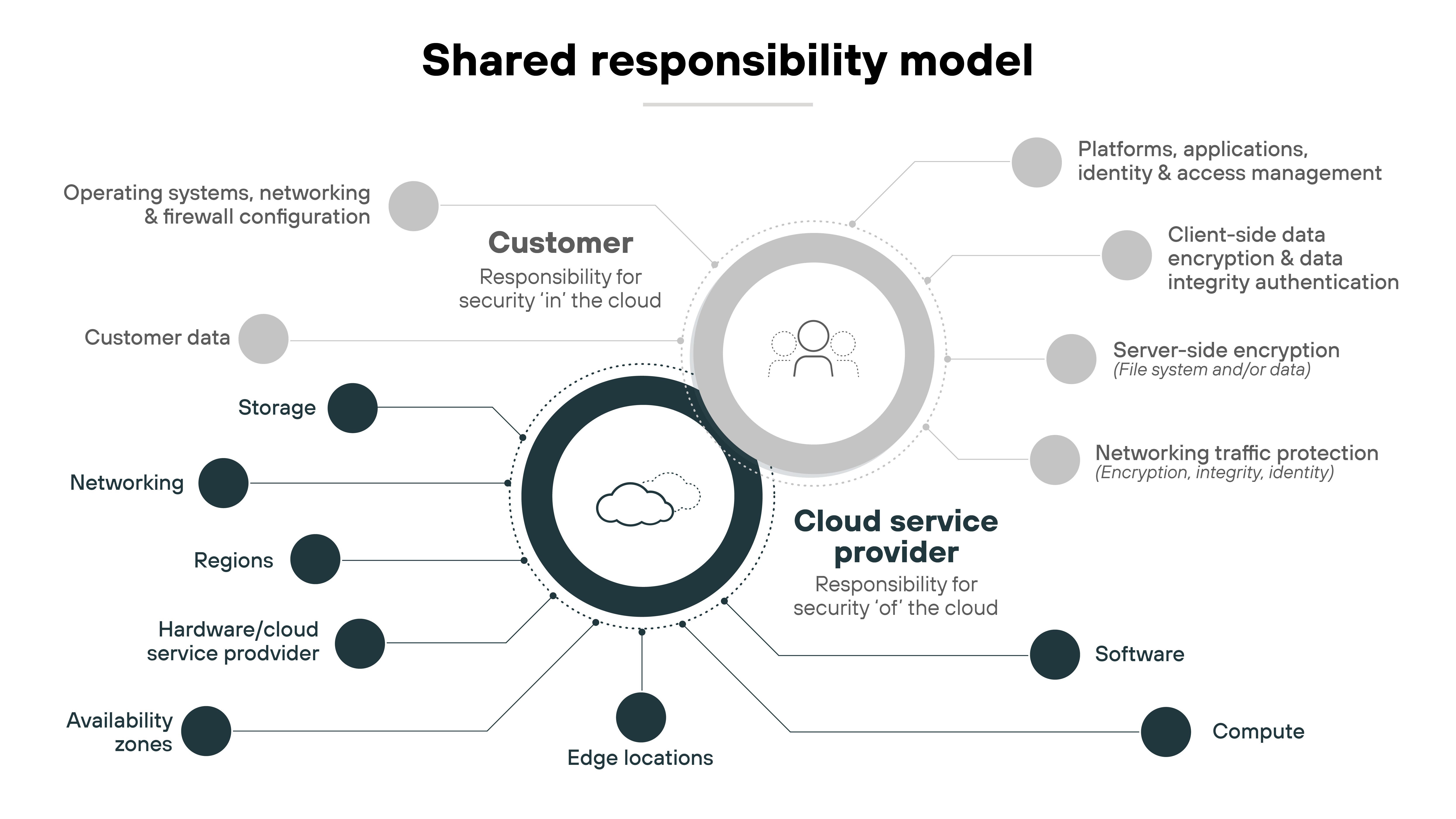 A diagram illustrating the shared responsibility model with two sections labeled Customer and Cloud service provider. The customer is responsible for security related to operating systems, networking and firewall configuration, customer data, and storage. The cloud service provider is responsible for platforms, applications, client-side data encryption, software, and compute. Both sides include elements like encryption, identity management, networking, and data protection. A diagram illustrating the shared responsibility model with two sections labeled Customer and Cloud service provider. The customer is responsible for security related to operating systems, networking and firewall configuration, customer data, and storage. The cloud service provider is responsible for platforms, applications, client-side data encryption, software, and compute. Both sides include elements like encryption, identity management, networking, and data protection.