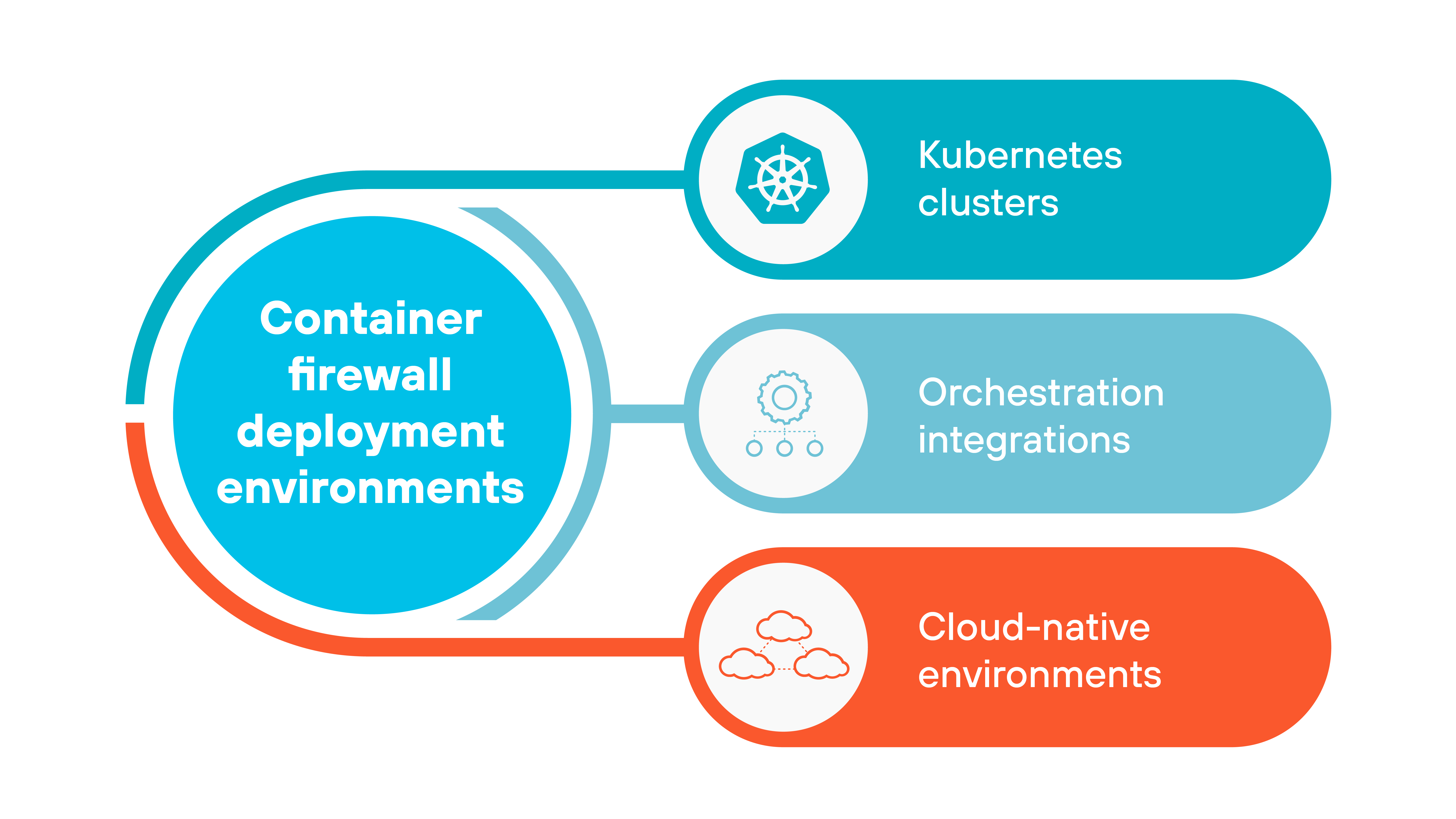 Graphic titled 'Container firewall deployment environments' showing three connected segments branching from a large circle on the left. The circle contains the text 'Container firewall deployment environments' in white on a blue background. The top right segment is dark blue with an icon of the Kubernetes logo and the label 'Kubernetes clusters'. The middle segment is light blue with a gear icon and the label 'Orchestration integrations'. The bottom segment is red-orange with a cloud icon and the label 'Cloud-native environments'. Each segment connects to the central circle with a short line.