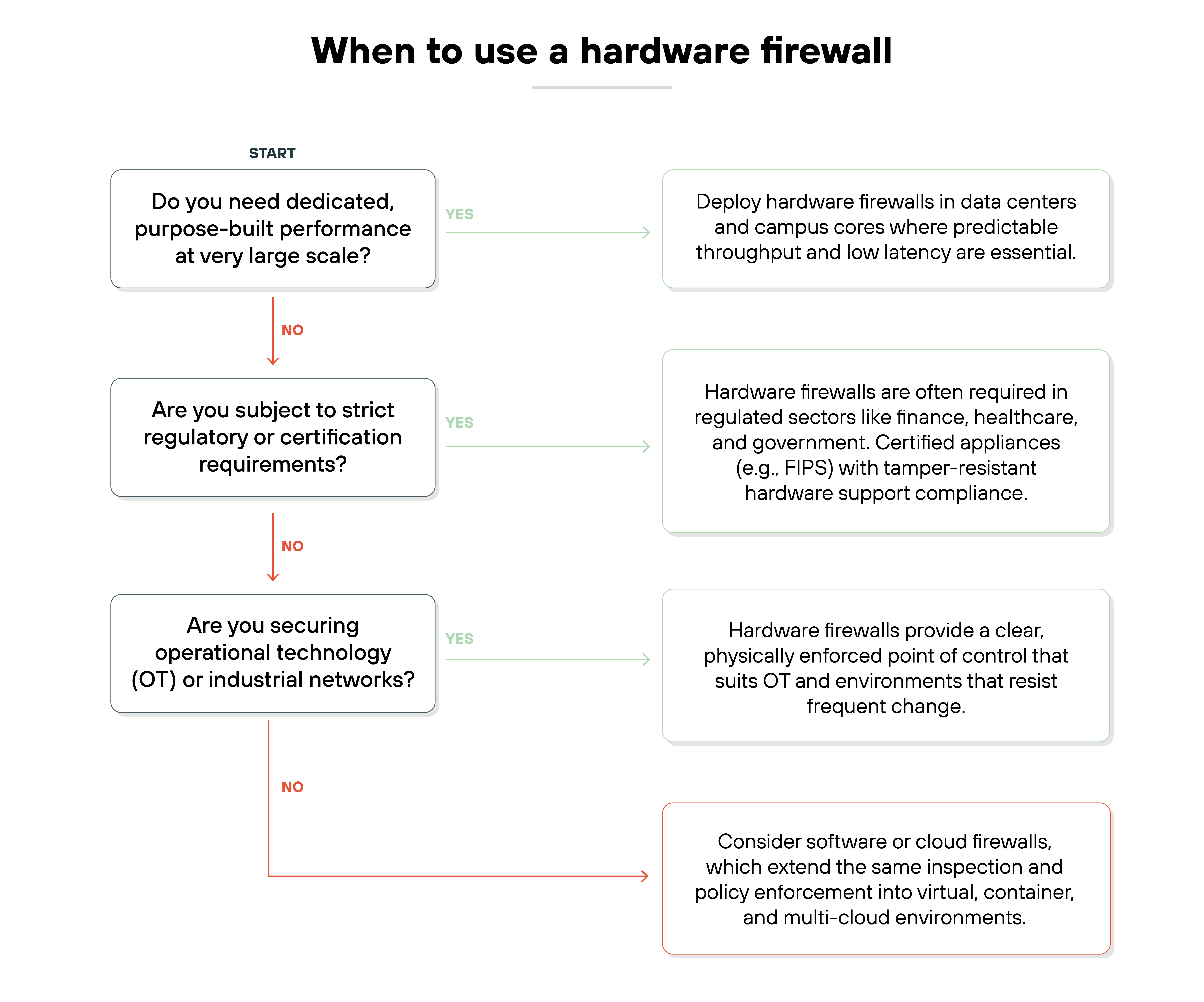 The image is a flowchart titled 'When to use a hardware firewall' in bold black text at the top. It begins with a box labeled 'START' followed by a question in a white box outlined in black that reads 'Do you need dedicated, purpose-built performance at very large scale?' A green arrow labeled 'YES' points to a white box on the right with text that says 'Deploy hardware firewalls in data centers and campus cores where predictable throughput and low latency are essential.' A red arrow labeled 'NO' continues downward to a new question in a white box outlined in black that reads 'Are you subject to strict regulatory or certification requirements?' A green 'YES' arrow points right to a white box stating 'Hardware firewalls are often required in regulated sectors like finance, healthcare, and government. Certified appliances (e.g., FIPS) with tamper-resistant hardware support compliance.' A red 'NO' arrow continues downward to a third white box outlined in black that asks 'Are you securing operational technology (OT) or industrial networks?' A green 'YES' arrow points right to a white box that says 'Hardware firewalls provide a clear, physically enforced point of control that suits OT and environments that resist frequent change.' A red 'NO' arrow leads to a final white box outlined in red with text that reads 'Consider software or cloud firewalls, which extend the same inspection and policy enforcement into virtual, container, and multi-cloud environments.'