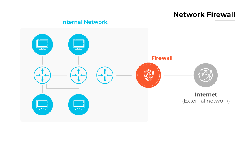 Network firewall diagram with internal devices linked to the external Internet, safeguarded by a central firewall.
