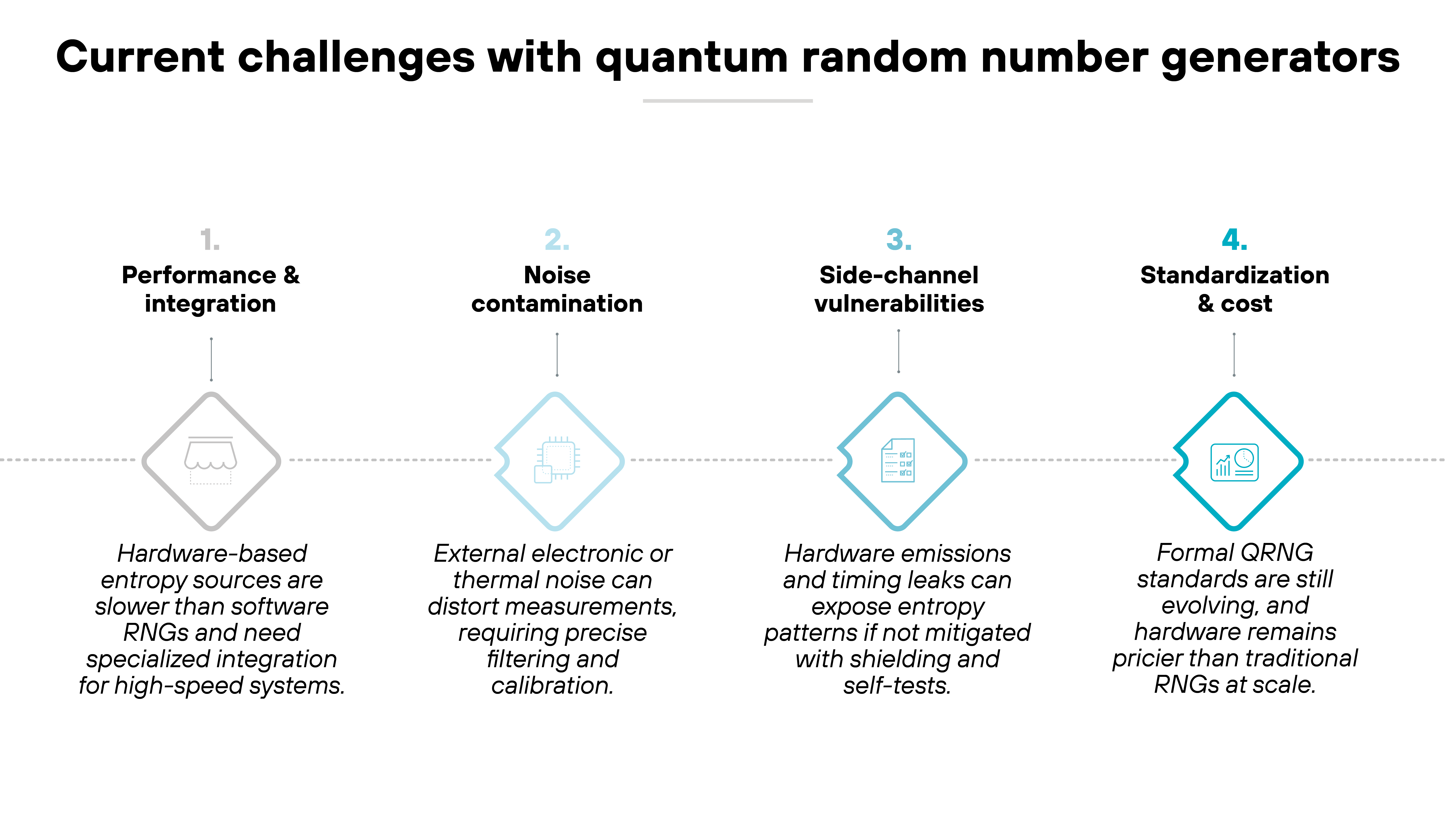 Diagram titled 'Current challenges with quantum random number generators'. Four labeled diamond-shaped icons are arranged horizontally along a dotted line, each numbered sequentially from one to four. The first icon on the left labeled '1. Performance & integration' is gray with a speedometer symbol, accompanied by text reading 'Hardware-based entropy sources are slower than software RNGs and need specialized integration for high-speed systems'. The second icon labeled '2. Noise contamination' is light blue with a waveform icon and includes the description 'External electronic or thermal noise can distort measurements, requiring precise filtering and calibration'. The third icon labeled '3. Side-channel vulnerabilities' is blue with a shield icon and text reading 'Hardware emissions and timing leaks can expose entropy patterns if not mitigated with shielding and self-tests'. The fourth icon labeled '4. Standardization & cost' is teal with a gear and coin symbol, accompanied by text reading 'Formal QRNG standards are still evolving, and hardware remains pricier than traditional RNGs at scale'.