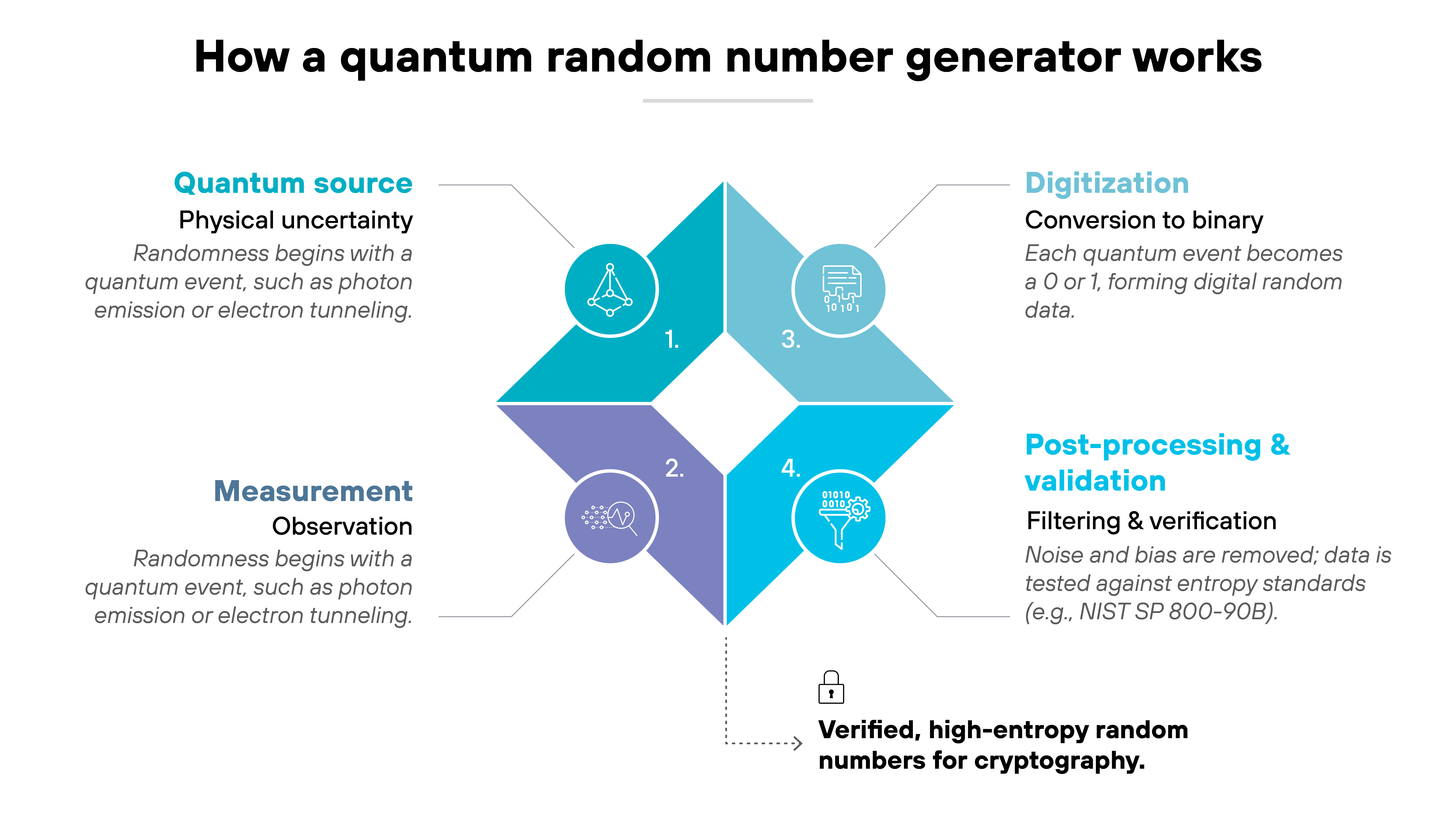 Architecture diagram titled 'How a quantum random number generator works'. Four diamond-shaped segments arranged in a loop illustrate the process flow. Each segment is numbered from 1 to 4 and connects in clockwise order. The top-left segment labeled 'Quantum source' is colored teal and includes a small atomic symbol, with the subheading 'Physical uncertainty' and supporting text explaining that randomness begins with a quantum event such as photon emission or electron tunneling. The lower-left segment labeled 'Measurement' is purple with a circular atom icon, described as 'Observation' and noting that randomness is derived from observing quantum events. The upper-right segment labeled 'Digitization' is light blue with a binary 0-1 symbol, subheaded 'Conversion to binary' and explaining that each quantum event becomes a 0 or 1, forming digital random data. The lower-right segment labeled 'Post-processing & validation' is blue with a checkmark icon, subheaded 'Filtering & verification' and stating that noise and bias are removed and data is tested against entropy standards such as NIST SP 800-90B. A dashed line extends downward from the loop to a padlock icon with the caption 'Verified, high-entropy random numbers for cryptography'.