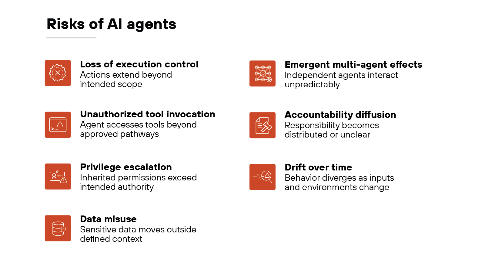 A chart titled 'Risks of AI agents' displays seven risk categories organized into two columns using orange square icons and text descriptions. The left column lists 'Loss of execution control' described as 'Actions extend beyond intended scope,' 'Unauthorized tool invocation' described as 'Agent accesses tools beyond approved pathways,' 'Privilege escalation' described as 'Inherited permissions exceed intended authority,' and 'Data misuse' described as 'Sensitive data moves outside defined context.' The right column lists 'Emergent multi-agent effects' described as 'Independent agents interact unpredictably,' 'Accountability diffusion' described as 'Responsibility becomes distributed or unclear,' and 'Drift over time' described as 'Behavior diverges as inputs and environments change.'