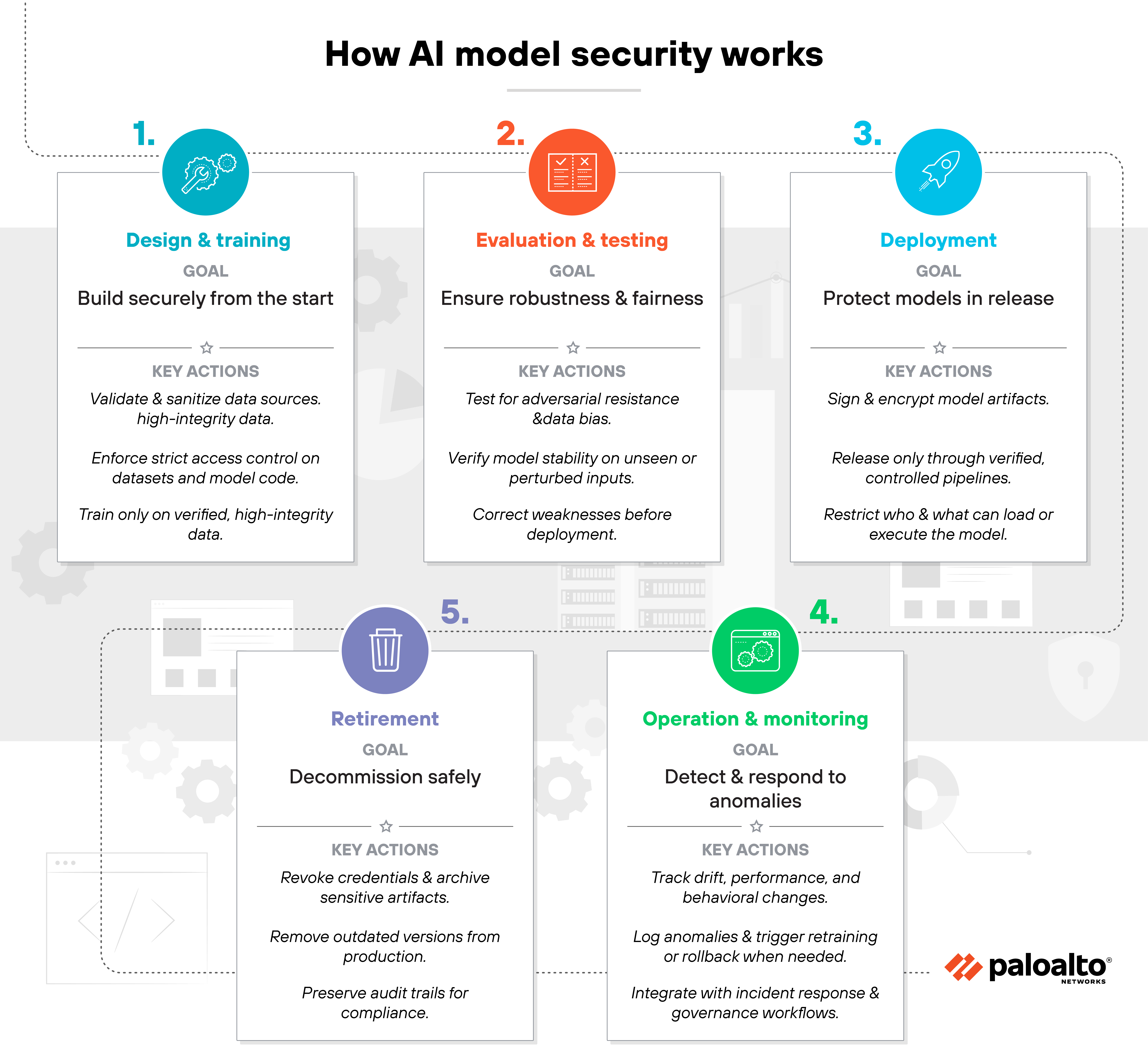 Infographic titled 'How AI model security works' shows a five-step lifecycle arranged in a loose clockwise sequence with numbered circular icons above each step. Step 1 on the left displays a turquoise circle with a white training icon above a white box labeled 'Design & training,' containing a goal line and three short key-action bullet points. Step 2 in the upper center uses an orange circle with a white testing icon above a white box labeled 'Evaluation & testing,' also showing a goal line and three key actions. Step 3 on the right uses a blue circle with a white deployment icon above a white box labeled 'Deployment,' with three key actions listed. Step 4 in the lower right features a green circle with a white monitoring icon above a white box labeled 'Operation & monitoring,' including a goal line and three key actions. Step 5 in the lower left displays a purple circle with a white retirement icon above a white box labeled 'Retirement,' with three key actions. Light gray illustrated buildings and gears appear in the background behind the five boxes, and the Palo Alto Networks logo sits in the lower right corner.