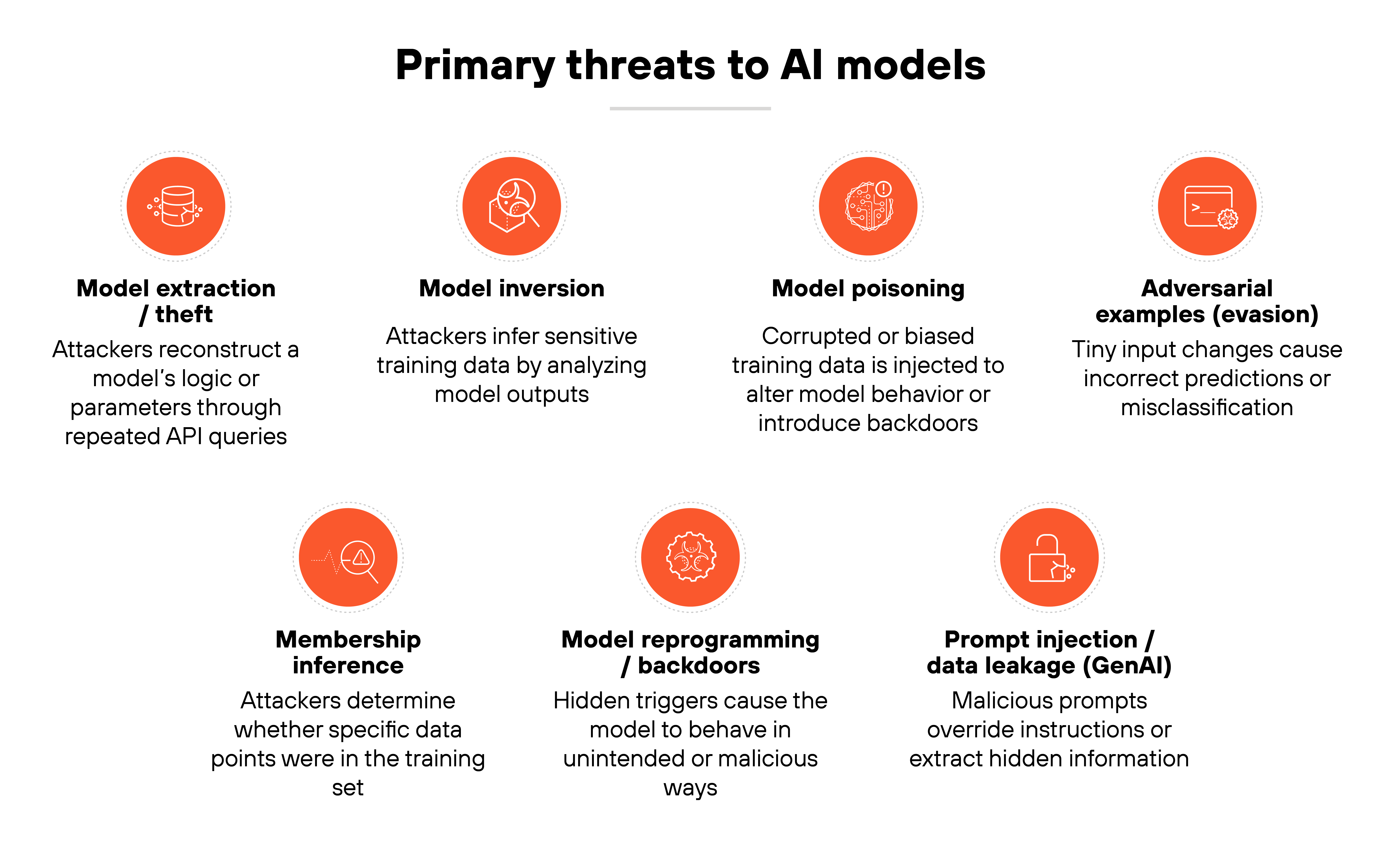 Infographic titled 'Primary threats to AI models' displays seven circular orange icons arranged in two rows, each accompanied by a label and short description. From left to right in the top row, the first icon shows a small flowchart symbol above the label 'Model extraction / theft' with text describing attackers reconstructing a model's logic or parameters through repeated API queries. The second icon contains a person silhouette above the label 'Model inversion' with text explaining inference of sensitive training data by analyzing model outputs. The third icon shows a test-tube-like symbol above the label 'Model poisoning' with text describing corrupted or biased training data injected to alter behavior or introduce backdoors. The fourth icon depicts a small image-like symbol above the label 'Adversarial examples (evasion)' with text stating that tiny input changes cause incorrect predictions or misclassification. In the bottom row, the fifth icon shows a magnifying glass above the label 'Membership inference' with text about determining whether specific data points were in the training set. The sixth icon displays a gear with a small alert symbol above the label 'Model reprogramming / backdoors' with text describing hidden triggers that cause unintended or malicious behavior. The seventh icon shows a chat bubble above the label 'Prompt injection / data leakage (GenAI)' with text explaining that malicious prompts override instructions or extract hidden information.