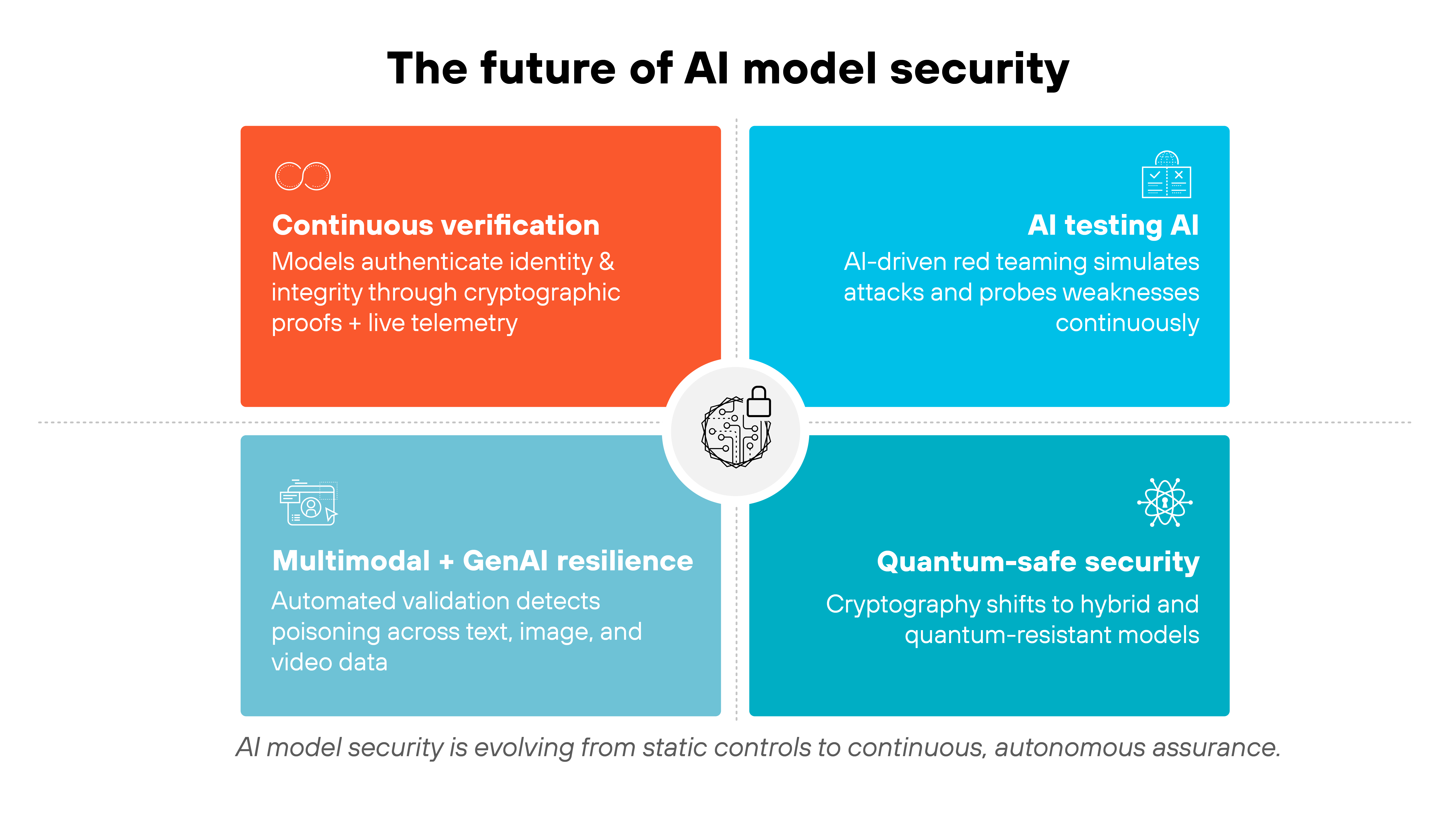 Infographic titled 'The future of AI model security' shows four colored rectangular panels arranged in a two-by-two grid around a small central circular icon depicting a shield and gear. The top left panel is red and labeled 'Continuous verification,' with an outline icon of linked circles and text describing models authenticating identity and integrity through cryptographic proofs and live telemetry. The top right panel is blue and labeled 'AI testing AI,' with an icon of layered windows and text about AI-driven red teaming that simulates attacks and probes weaknesses continuously. The bottom left panel is light blue and labeled 'Multimodal + GenAI resilience,' with an icon of a document and pencil and text stating that automated validation detects poisoning across text, image, and video data. The bottom right panel is teal and labeled 'Quantum-safe security,' with an icon of a quantum-style atom and text describing cryptography shifting to hybrid and quantum-resistant models. A short caption centered below the grid states that AI model security is evolving from static controls to continuous, autonomous assurance.