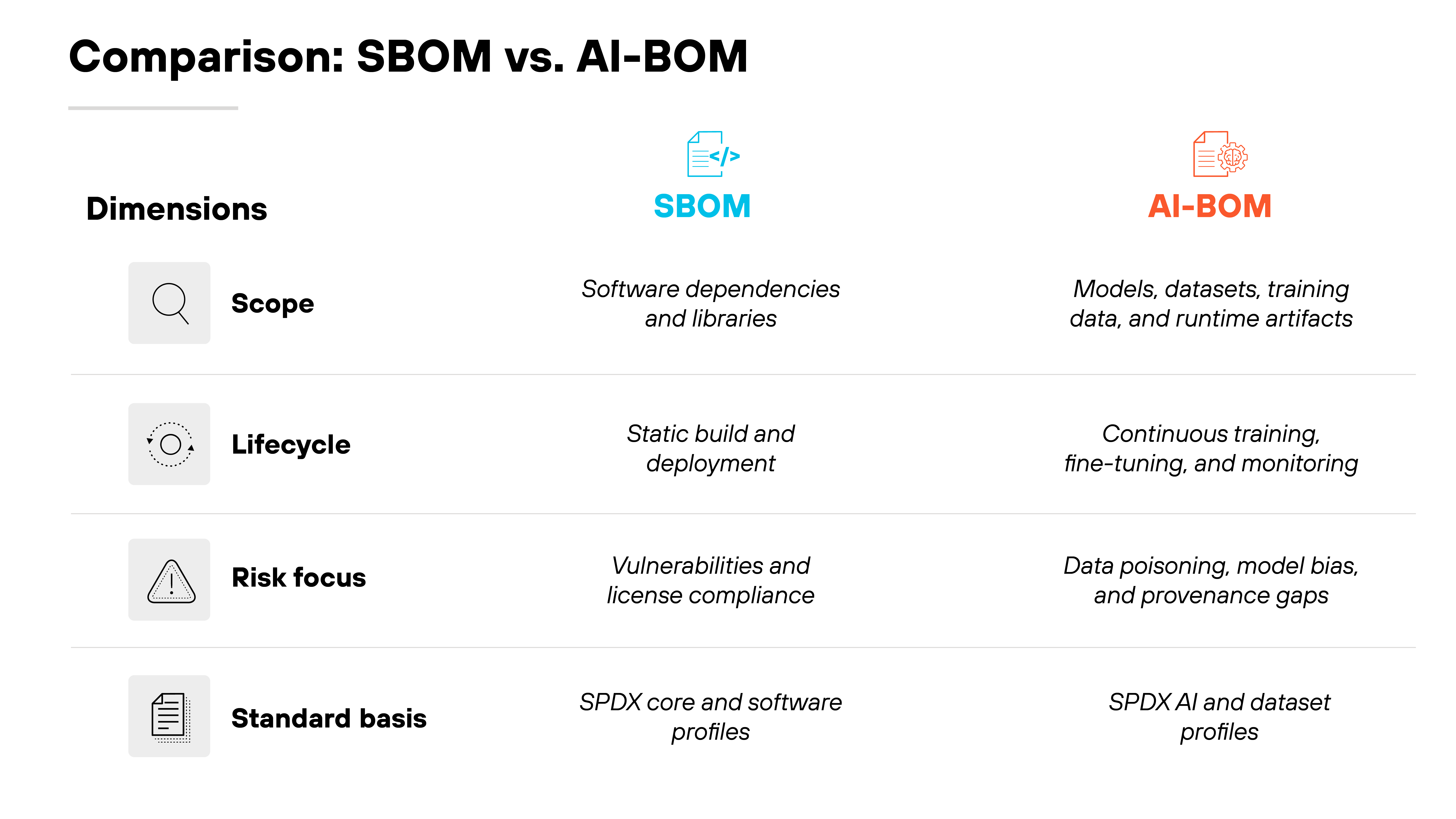 Chart titled 'Comparison: SBOM vs. AI-BOM'. A two-column comparison table displays SBOM in blue on the left and AI-BOM in orange on the right. The leftmost column lists four dimensions with corresponding icons: a magnifying glass for Scope, a circular gauge for Lifecycle, a warning triangle for Risk focus, and a document icon for Standard basis. Under Scope, the SBOM column contains the text 'Software dependencies and libraries', while the AI-BOM column contains 'Models, datasets, training data, and runtime artifacts'. Under Lifecycle, the SBOM column reads 'Static build and deployment', and the AI-BOM column reads 'Continuous training, fine-tuning, and monitoring'. Under Risk focus, the SBOM column shows 'Vulnerabilities and license compliance', and the AI-BOM column shows 'Data poisoning, model bias, and provenance gaps'. Under Standard basis, the SBOM column displays 'SPDX core and software profiles', and the AI-BOM column displays 'SPDX AI and dataset profiles'.