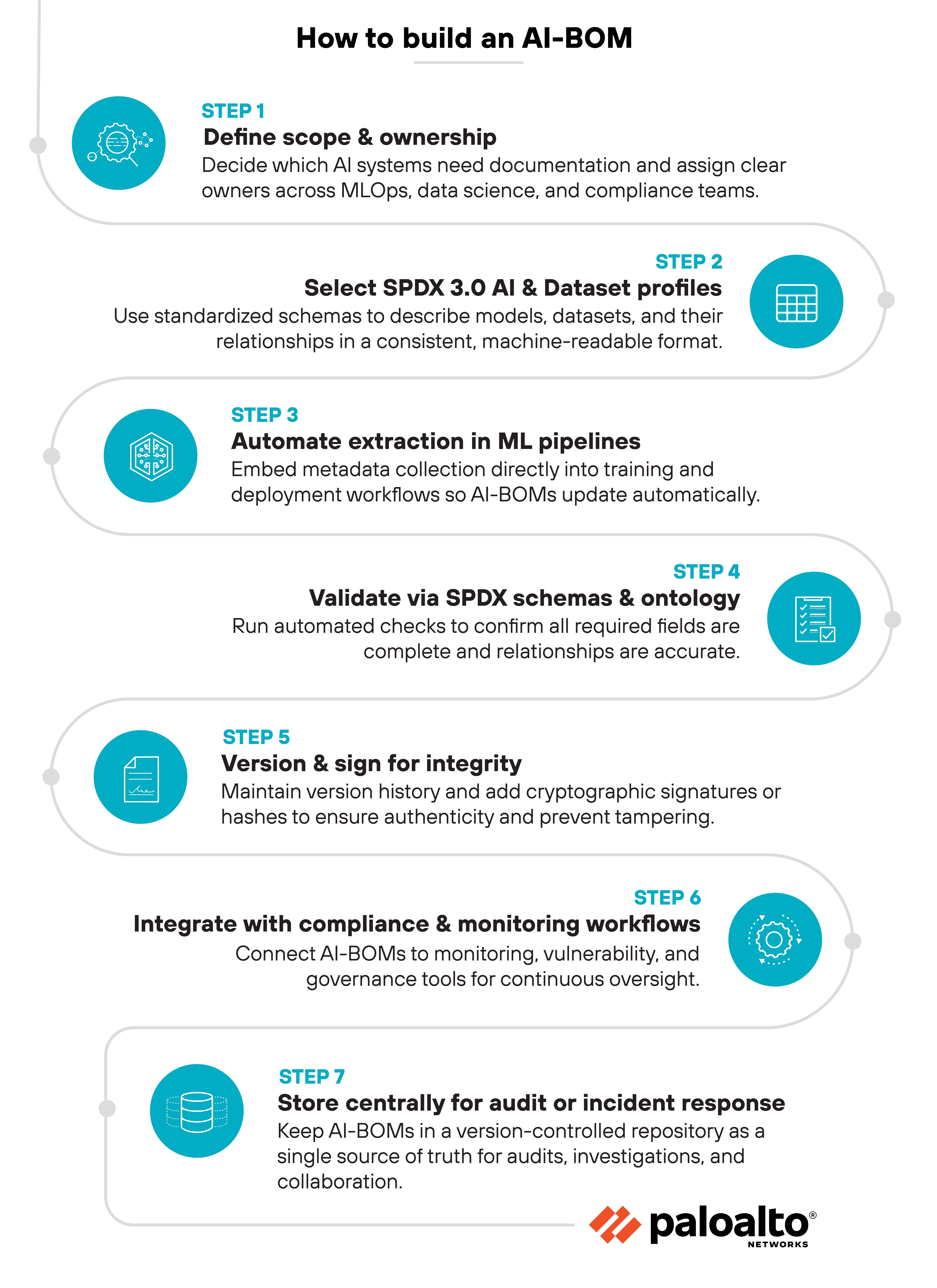 
Process diagram titled 'How to Build an AI-BOM' shows seven vertically stacked rounded rectangles, each labeled as a numbered step with supporting text and a small circular icon on the right. Step 1 reads 'Define scope & ownership' with smaller text explaining that teams should decide which AI systems need documentation and assign clear owners across MLOps, data science, and compliance teams. Step 2 reads 'Select SPDX 3.0 AI & Dataset profiles' with text describing the use of standardized schemas to describe models, datasets, and relationships in a consistent, machine-readable format. Step 3 reads 'Automate extraction in ML pipelines' with text stating that metadata collection should be embedded directly into training and deployment workflows so AI-BOMs update automatically. Step 4 reads 'Validate via SPDX schemas & ontology' with text indicating that automated checks confirm all required fields are complete and relationships are accurate. Step 5 reads 'Version & sign for integrity' with text explaining that version history should be maintained and cryptographic signatures or hashes added to ensure authenticity and prevent tampering. Step 6 reads 'Integrate with compliance & monitoring workflows' with text describing how AI-BOMs connect to monitoring, vulnerability, and governance tools for continuous oversight. Step 7 reads 'Store centrally for audit or incident response' with text explaining that AI-BOMs should be kept in a version-controlled repository as a single source of truth for audits, investigations, and collaboration. A small Palo Alto Networks logo appears centered below the final step.