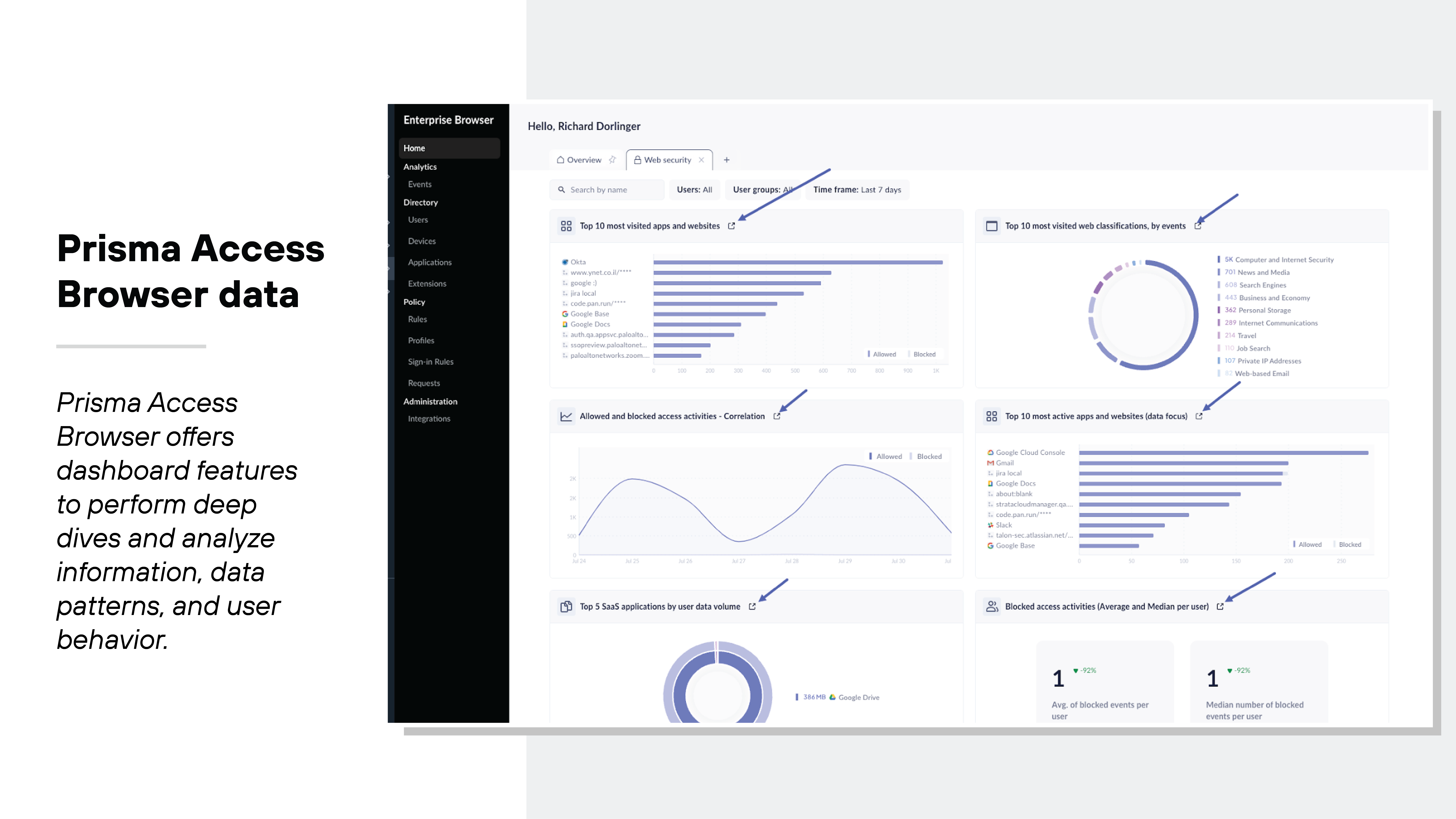 Screenshot showcasing the Prisma Access Browser dashboards, which provide analytics on web and application security. The main dashboard displays various charts and graphs. On the top left, a bar chart shows the top 10 most visited apps and websites. Below that, a line graph represents the correlation between allowed and blocked access activities over time. On the top right, a donut chart details the top 10 most visited web classifications by events. Adjacent to it, another bar chart displays the top 10 most active apps and websites by data focus. At the bottom right, there's a circular graph showing top SaaS applications by user data volume, and next to it, a pair of numerical indicators depict average and median blocked events per user. The left sidebar of the dashboard includes navigation options such as Home, Analytics, and Events, while the page header greets a user named Richard Dorlinger. Screenshot showcasing the Prisma Access Browser dashboards, which provide analytics on web and application security. The main dashboard displays various charts and graphs. On the top left, a bar chart shows the top 10 most visited apps and websites. Below that, a line graph represents the correlation between allowed and blocked access activities over time. On the top right, a donut chart details the top 10 most visited web classifications by events. Adjacent to it, another bar chart displays the top 10 most active apps and websites by data focus. At the bottom right, there's a circular graph showing top SaaS applications by user data volume, and next to it, a pair of numerical indicators depict average and median blocked events per user. The left sidebar of the dashboard includes navigation options such as Home, Analytics, and Events, while the page header greets a user named Richard Dorlinger.