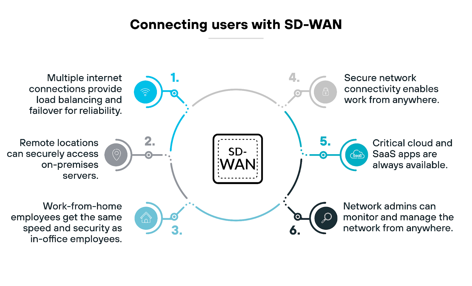 Connecting users with SD-WAN