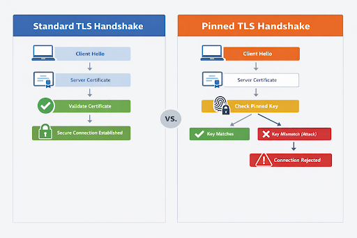 Side-by-side comparison: Standard TLS Handshake vs. Pinned TLS Handshake