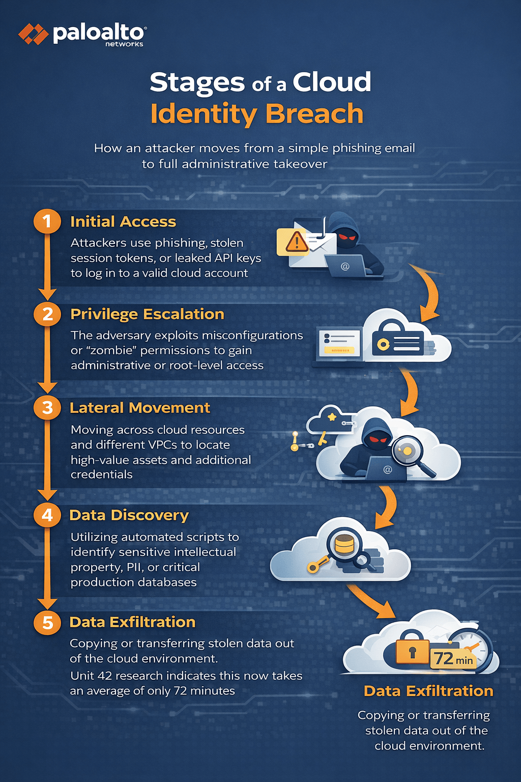 Palo Alto Networks–branded infographic titled “Stages of a Cloud Identity Breach” showing a five-step attack path—1) Initial Access (phishing, stolen session tokens, leaked API keys), 2) Privilege Escalation (misconfigurations or “zombie” permissions to admin/root), 3) Lateral Movement (across cloud resources and VPCs to find high-value assets and credentials), 4) Data Discovery (automated scripts locating IP, PII, and production databases), and 5) Data Exfiltration (copying data out of the cloud, highlighted as ~72 minutes)—with icons and orange arrows guiding the sequence.