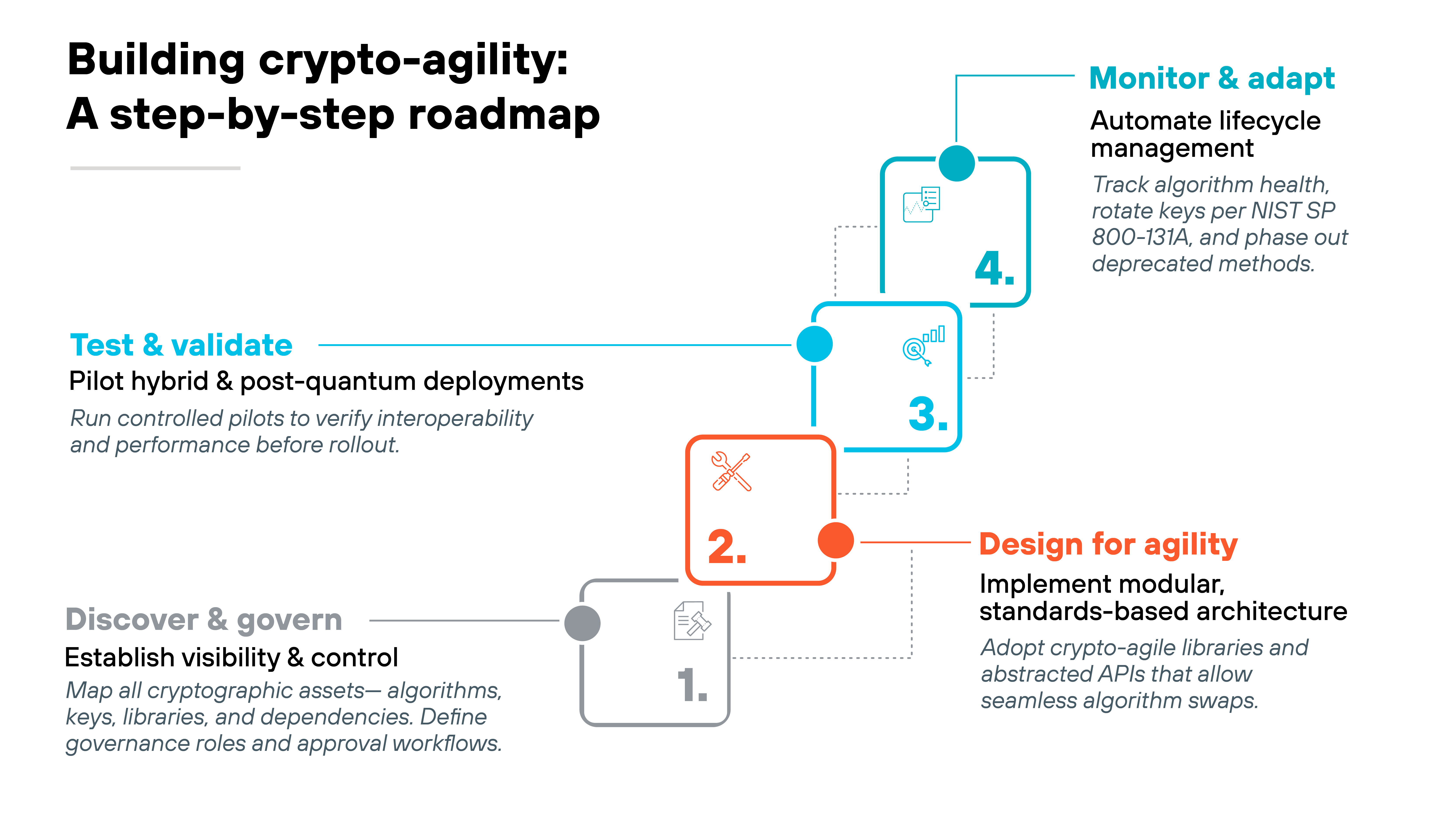 Flow diagram titled 'Building crypto-agility: A step-by-step roadmap' showing four ascending steps arranged from bottom left to top right. Step 1, labeled 'Discover & govern' in gray, includes text 'Establish visibility & control. Map all cryptographic assets—algorithms, keys, libraries, and dependencies. Define governance roles and approval workflows.' Step 2, labeled 'Design for agility' in orange, reads 'Implement modular, standards-based architecture. Adopt crypto-agile libraries and abstracted APIs that allow seamless algorithm swaps.' Step 3, labeled 'Test & validate' in blue, includes text 'Pilot hybrid & post-quantum deployments. Run controlled pilots to verify interoperability and performance before rollout.' Step 4, labeled 'Monitor & adapt' in teal, contains text 'Automate lifecycle management. Track algorithm health, rotate keys per NIST SP 800-131A, and phase out deprecated methods.'