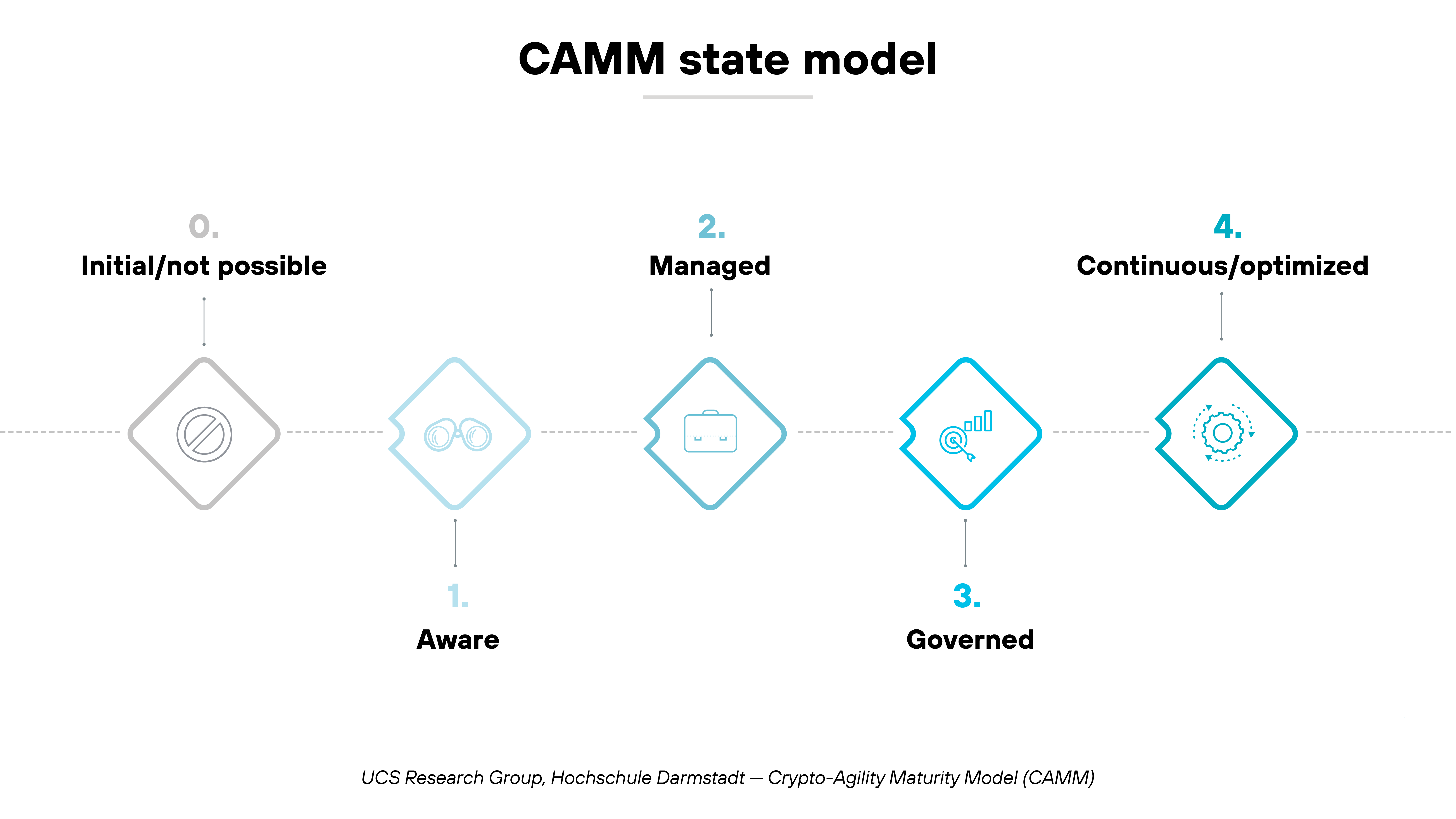 Chart titled 'CAMM state model' showing a horizontal five-step progression representing levels of crypto-agility maturity. Each level is illustrated with a diamond-shaped icon and label. From left to right, step 1 is labeled 'Initial/not possible' with a gray icon of a crossed-out circle. Step 2 is labeled 'Possible' with a light blue wrench icon. Step 3 is labeled 'Prepared' with a blue clipboard icon. Step 4 is labeled 'Practiced' with a dark blue graph and arrow icon. Step 5 is labeled 'Sophisticated' with a teal medal icon. Dotted lines connect each stage from left to right across the diagram. A small caption beneath reads 'UCS Research Group, Hochschule Darmstadt — Crypto-Agility Maturity Model (CAMM).'