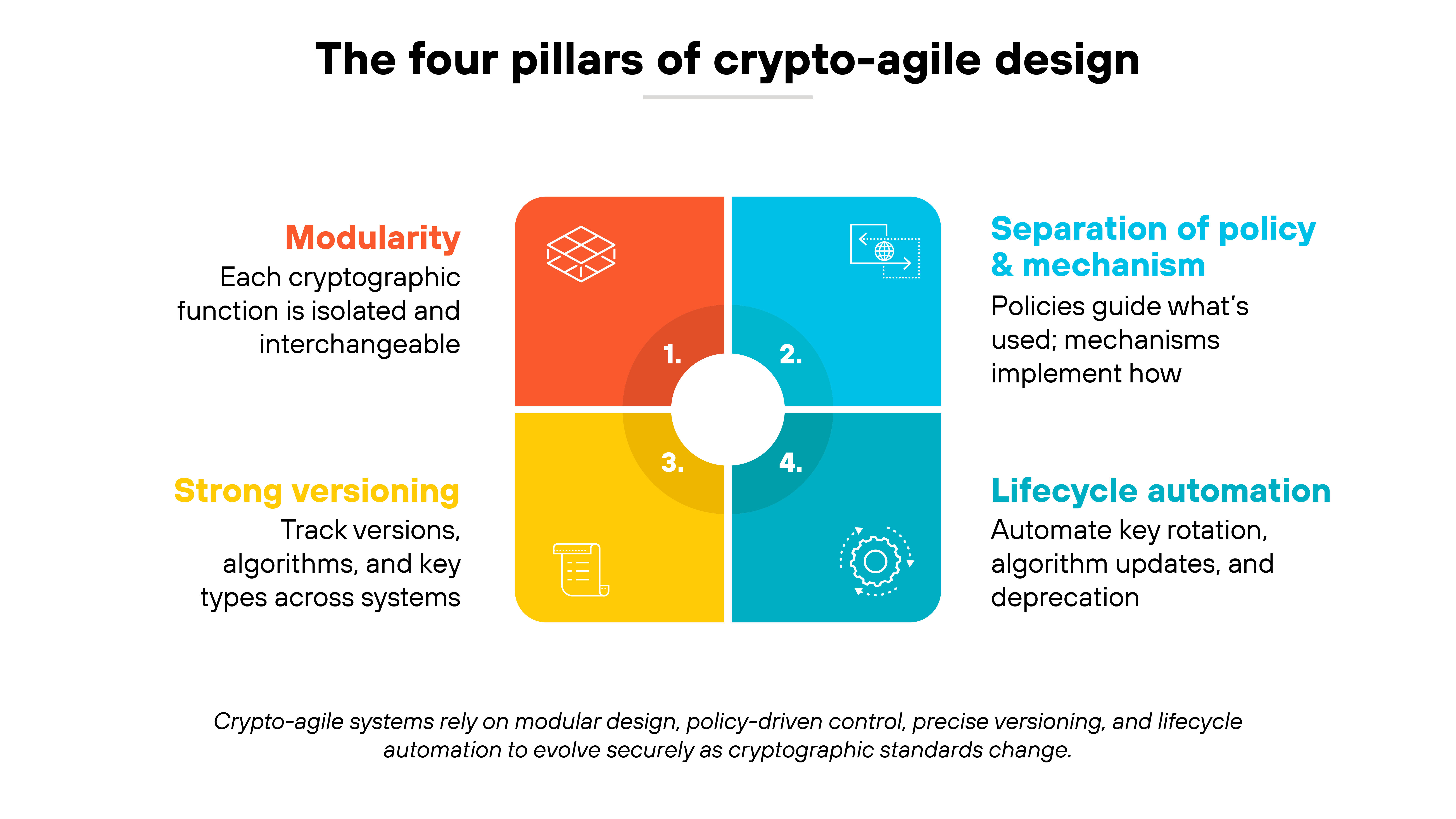 Chart titled 'The four pillars of crypto-agile design' showing four colored quadrants arranged around a central white circle numbered one through four. The top left orange quadrant is labeled 'Modularity' with text reading 'Each cryptographic function is isolated and interchangeable.' The top right blue quadrant is labeled 'Separation of policy & mechanism' with text reading 'Policies guide what's used; mechanisms implement how.' The bottom right teal quadrant is labeled 'Lifecycle automation' with text reading 'Automate key rotation, algorithm updates, and deprecation.' The bottom left yellow quadrant is labeled 'Strong versioning' with text reading 'Track versions, algorithms, and key types across systems.' A note below reads 'Crypto-agile systems rely on modular design, policy-driven control, precise versioning, and lifecycle automation to evolve securely as cryptographic standards change.'