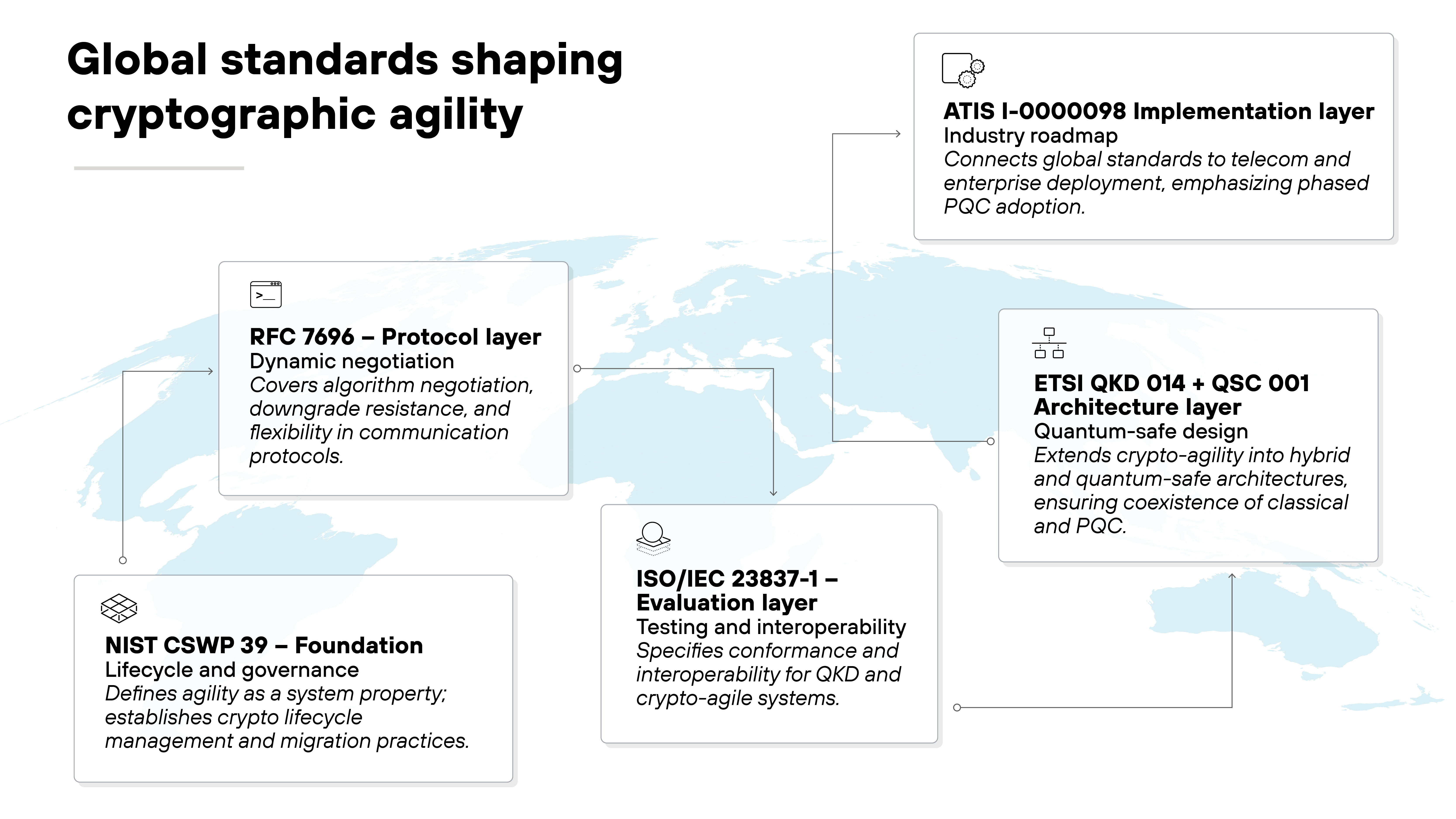 Architecture diagram titled 'Global standards shaping cryptographic agility' showing five labeled boxes positioned over a faint world map background. In the lower left, a box labeled 'NIST CSWP 39 – Foundation' contains text 'Lifecycle and governance. Defines agility as a system property; establishes crypto lifecycle management and migration practices.' Above it to the left, a box labeled 'RFC 7696 – Protocol layer' includes text 'Dynamic negotiation. Covers algorithm negotiation, downgrade resistance, and flexibility in communication protocols.' In the center, a box labeled 'ISO/IEC 23837-1 – Evaluation layer' contains text 'Testing and interoperability. Specifies conformance and interoperability for QKD and crypto-agile systems.' To the right, a box labeled 'ETSI QKD 014 + QSC 001 – Architecture layer' reads 'Quantum-safe design. Extends crypto-agility into hybrid and quantum-safe architectures, ensuring coexistence of classical and PQC.' In the upper right, a box labeled 'ATIS I-0000098 – Implementation layer' contains text 'Industry roadmap. Connects global standards to telecom and enterprise deployment, emphasizing phased PQC adoption.'