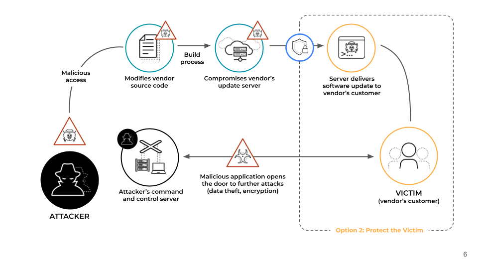 The diagram visually explains how an attacker can inject malicious code into a vendor's software update process, ultimately compromising the vendor's customers.