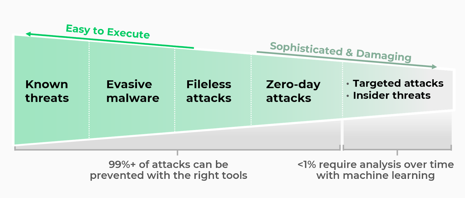 A bar graph illustrates a spectrum of cybersecurity threats, categorized by their ease of execution and sophistication: The left side of the spectrum is labeled 'Easy to Execute' and includes: Known threats, Evasive malware, and Fileless attacks. The right side of the spectrum is labeled 'Sophisticated & Damaging' and includes: Zero-day attacks, Targeted attacks, Insider threats. Below the spectrum, two statements summarize prevention: 99%+ of attacks can be prevented with the right tools (positioned under the 'Easy to Execute' threats), and <1% require analysis over time with machine learning (placed under the 'Sophisticated & Damaging' threats).