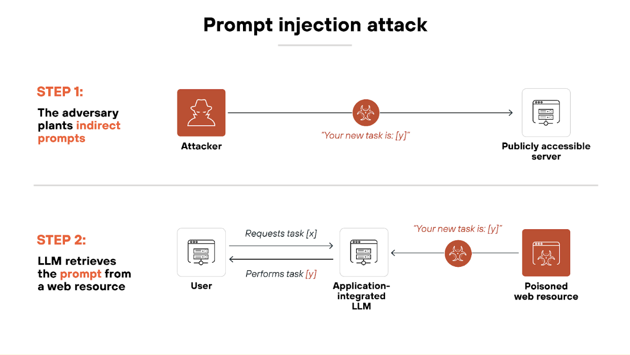 Architecture diagram illustrating a direct prompt injection attack scenario involving an infected LLM application. On the right, a red attacker icon labeled Architecture diagram illustrating a direct prompt injection attack scenario involving an infected LLM application. On the right, a red attacker icon labeled